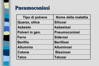 Pneumoconiosi Talco Cotone  Alluminio   Berillio Ferro Polveri in gen. Asbesto Quarzo, silice Tipo di polvere Talcosi Bissinosi Alluminosi Berilliosi Siderosi Pneumoconiosi Asbestosi Silicosi Nome della malattia 
