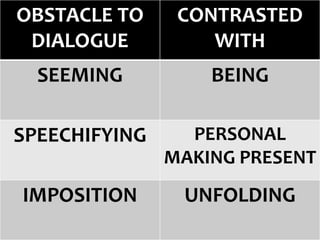 OBSTACLE TO
DIALOGUE
CONTRASTED
WITH
SEEMING BEING
SPEECHIFYING PERSONAL
MAKING PRESENT
IMPOSITION UNFOLDING
 