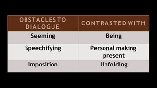 OBSTACLES TO
DIALOGUE
CONTRASTED WITH
Seeming Being
Speechifying Personal making
present
Imposition Unfolding
 