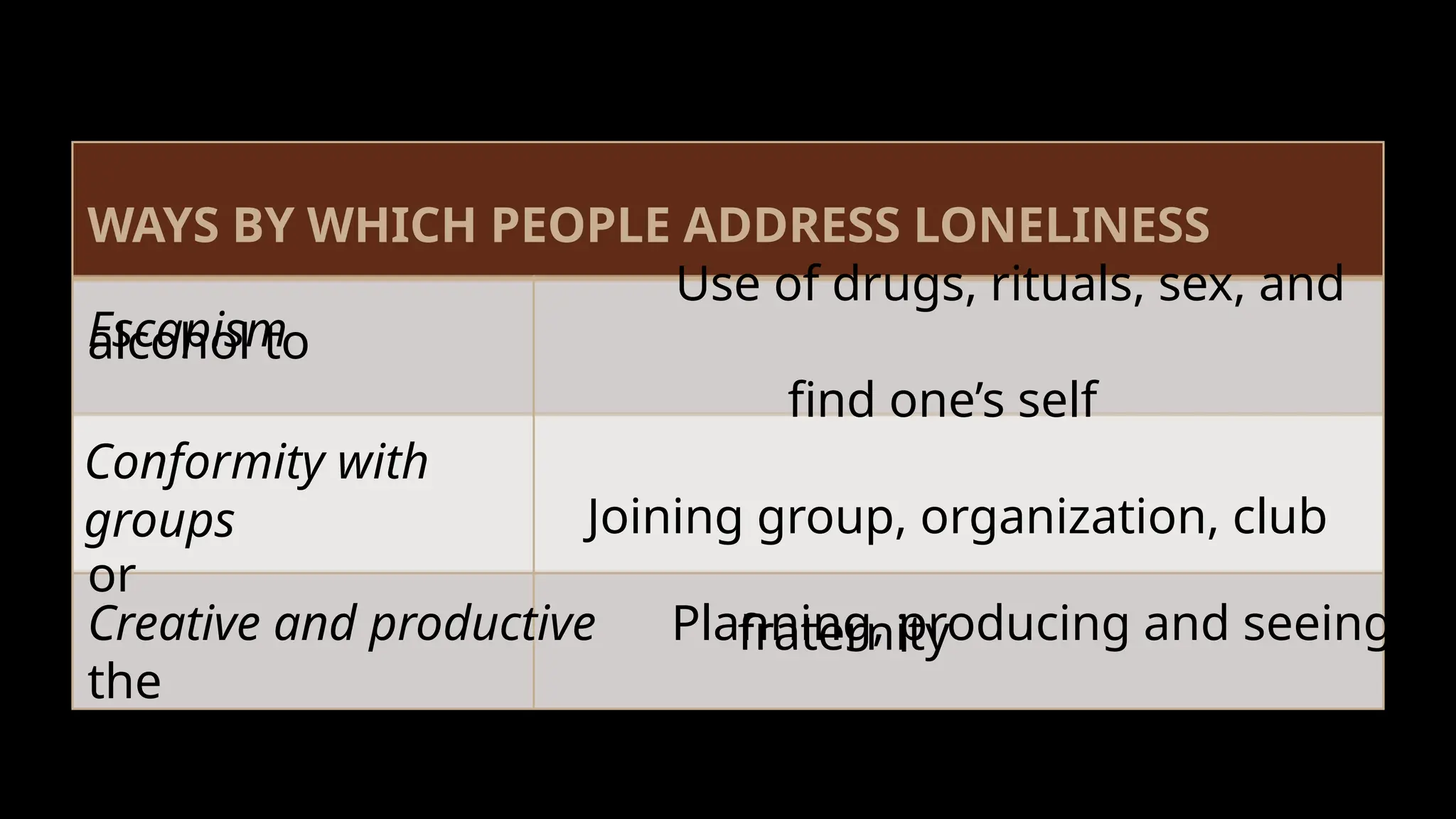 WAYS BY WHICH PEOPLE ADDRESS LONELINESS
Use of drugs, rituals, sex, and
alcohol to
find one’s self
Joining group, organization, club
or
fraternity
Escapism
Conformity with
groups
Creative and productive Planning, producing and seeing
the
result of a hobby, pastime or
passion