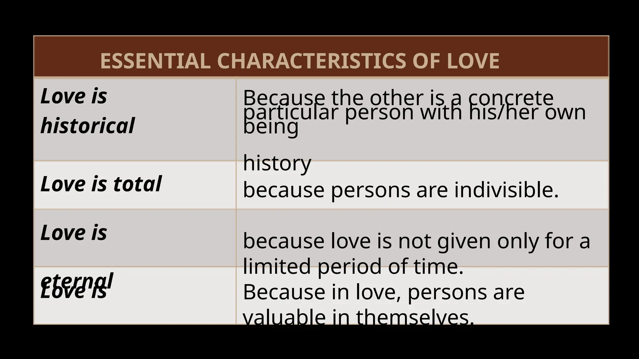 Love is total
Love is
eternal
Love is
sacred
ESSENTIAL CHARACTERISTICS OF LOVE
Because the other is a concrete
particular person with his/her own
being
history
because persons are indivisible.
because love is not given only for a
limited period of time.
Because in love, persons are
valuable in themselves.
Love is
historical