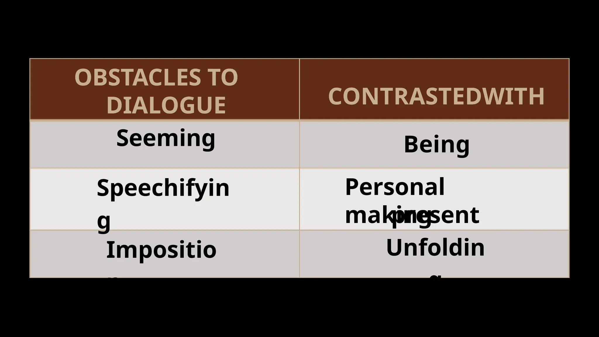 Speechifyin
g
OBSTACLES TO
DIALOGUE
Seeming
Personal
making
present
Unfoldin
g
Impositio
n
CONTRASTEDWITH
Being