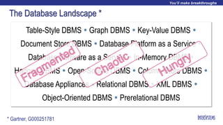 The Database Landscape *
Table-Style DBMS  Graph DBMS  Key-Value DBMS 
Document Store DBMS  Database Platform as a Service 
Database Software as a Service  In-Memory DBMS 
Hadoop DBMS  Open-Source DBMS  Column-Store DBMS 
Database Appliances  Relational DBMS  XML DBMS 
Object-Oriented DBMS  Prerelational DBMS
* Gartner, G000251781
 