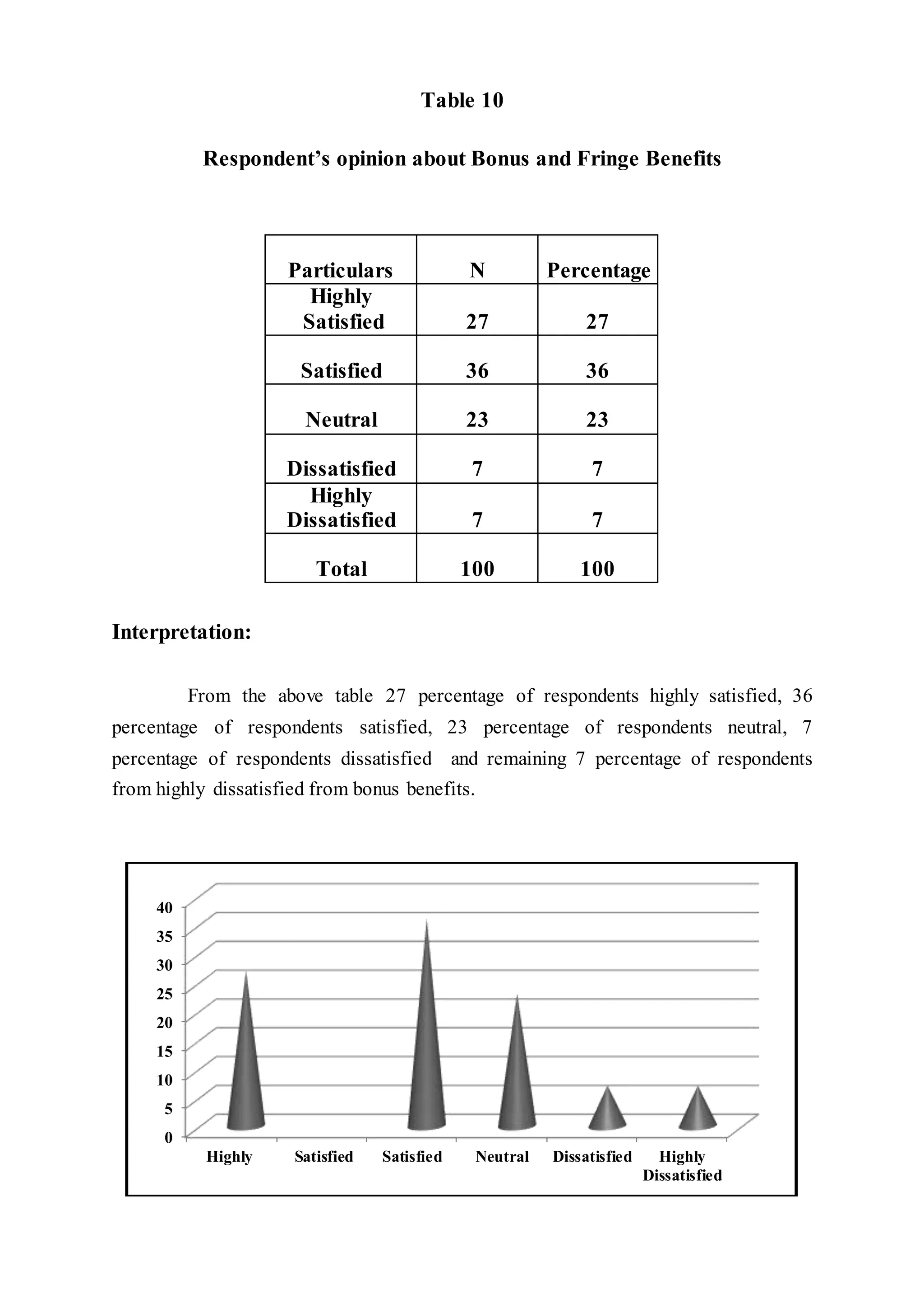 Table 10
Respondent’s opinion about Bonus and Fringe Benefits
Particulars N Percentage
Highly
Satisfied 27 27
Satisfied 36 36
Neutral 23 23
Dissatisfied 7 7
Highly
Dissatisfied 7 7
Total 100 100
Interpretation:
From the above table 27 percentage of respondents highly satisfied, 36
percentage of respondents satisfied, 23 percentage of respondents neutral, 7
percentage of respondents dissatisfied and remaining 7 percentage of respondents
from highly dissatisfied from bonus benefits.
0
5
10
15
20
25
30
35
40
Highly Satisfied Satisfied Neutral Dissatisfied Highly
Dissatisfied
 