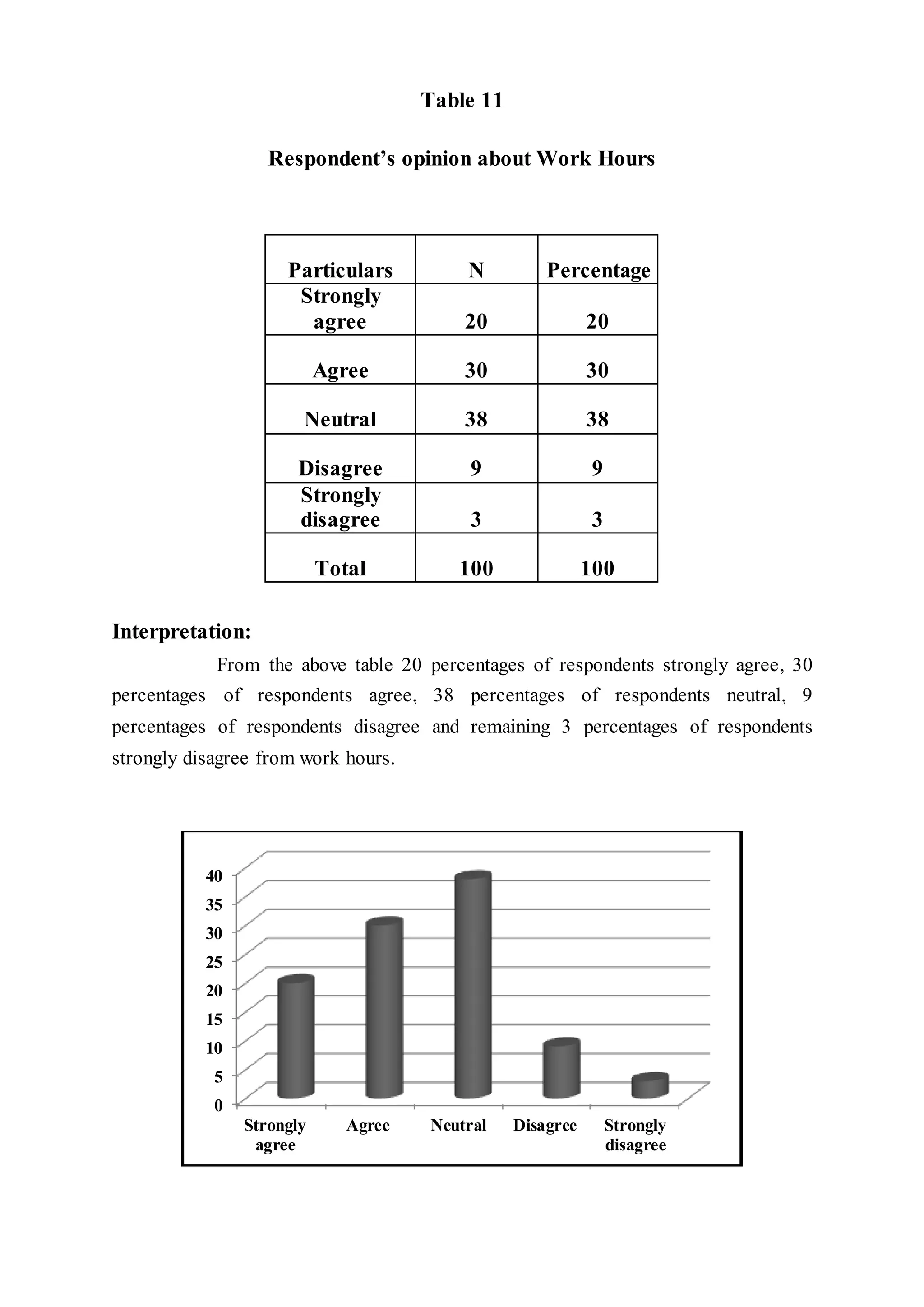 Table 11
Respondent’s opinion about Work Hours
Particulars N Percentage
Strongly
agree 20 20
Agree 30 30
Neutral 38 38
Disagree 9 9
Strongly
disagree 3 3
Total 100 100
Interpretation:
From the above table 20 percentages of respondents strongly agree, 30
percentages of respondents agree, 38 percentages of respondents neutral, 9
percentages of respondents disagree and remaining 3 percentages of respondents
strongly disagree from work hours.
0
5
10
15
20
25
30
35
40
Strongly
agree
Agree Neutral Disagree Strongly
disagree
 