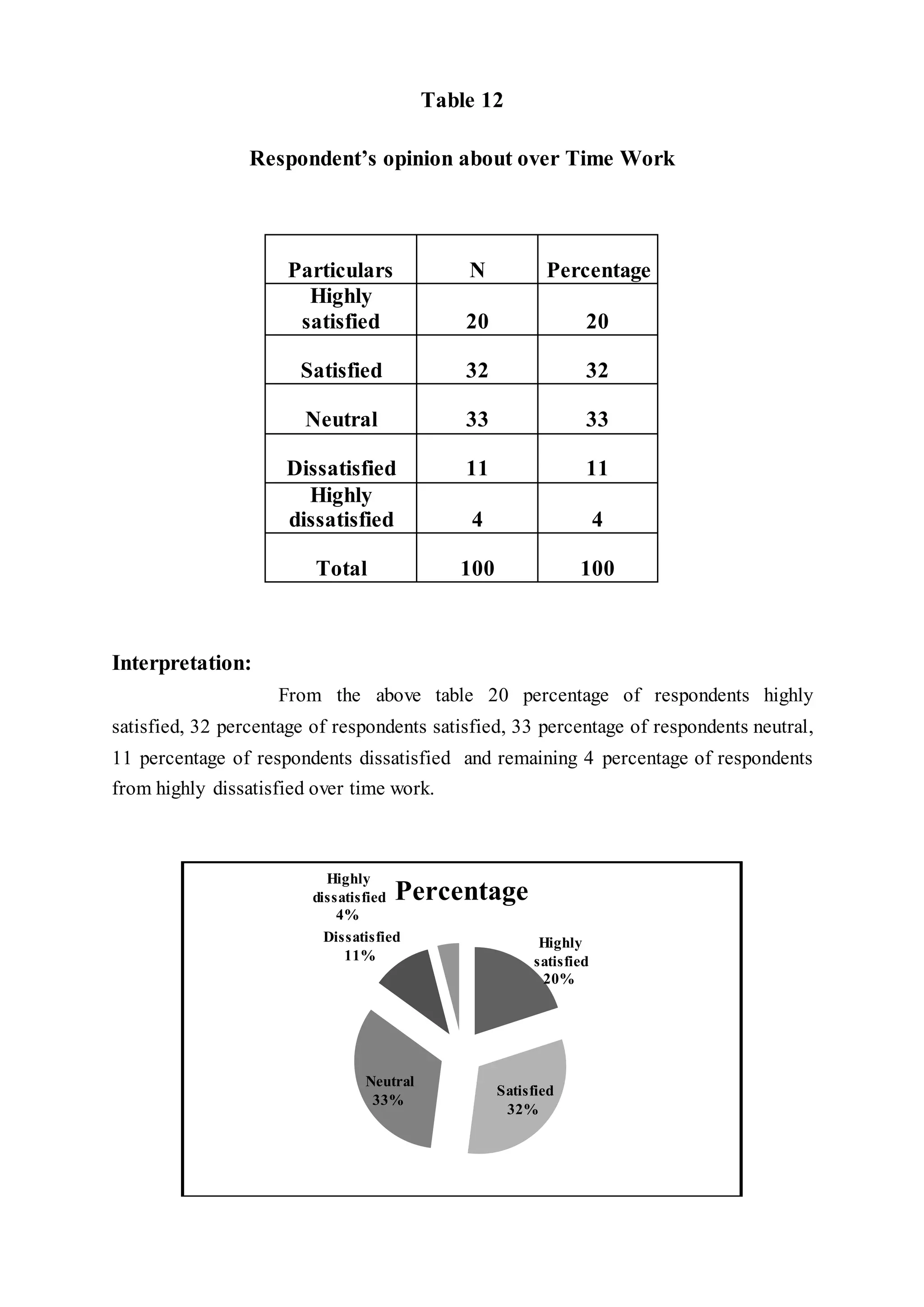 Table 12
Respondent’s opinion about over Time Work
Particulars N Percentage
Highly
satisfied 20 20
Satisfied 32 32
Neutral 33 33
Dissatisfied 11 11
Highly
dissatisfied 4 4
Total 100 100
Interpretation:
From the above table 20 percentage of respondents highly
satisfied, 32 percentage of respondents satisfied, 33 percentage of respondents neutral,
11 percentage of respondents dissatisfied and remaining 4 percentage of respondents
from highly dissatisfied over time work.
Highly
satisfied
20%
Satisfied
32%
Neutral
33%
Dissatisfied
11%
Highly
dissatisfied
4%
Percentage
 