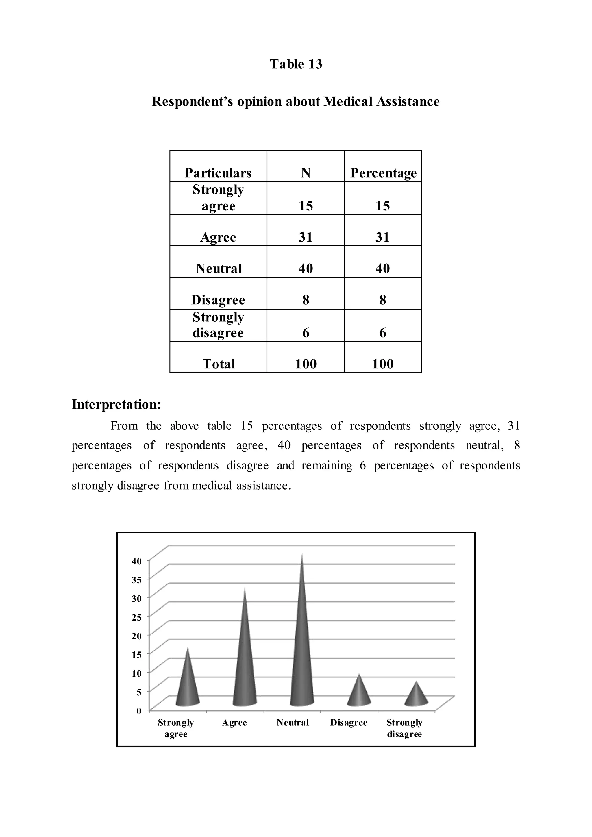 Table 13
Respondent’s opinion about Medical Assistance
Particulars N Percentage
Strongly
agree 15 15
Agree 31 31
Neutral 40 40
Disagree 8 8
Strongly
disagree 6 6
Total 100 100
Interpretation:
From the above table 15 percentages of respondents strongly agree, 31
percentages of respondents agree, 40 percentages of respondents neutral, 8
percentages of respondents disagree and remaining 6 percentages of respondents
strongly disagree from medical assistance.
0
5
10
15
20
25
30
35
40
Strongly
agree
Agree Neutral Disagree Strongly
disagree
 