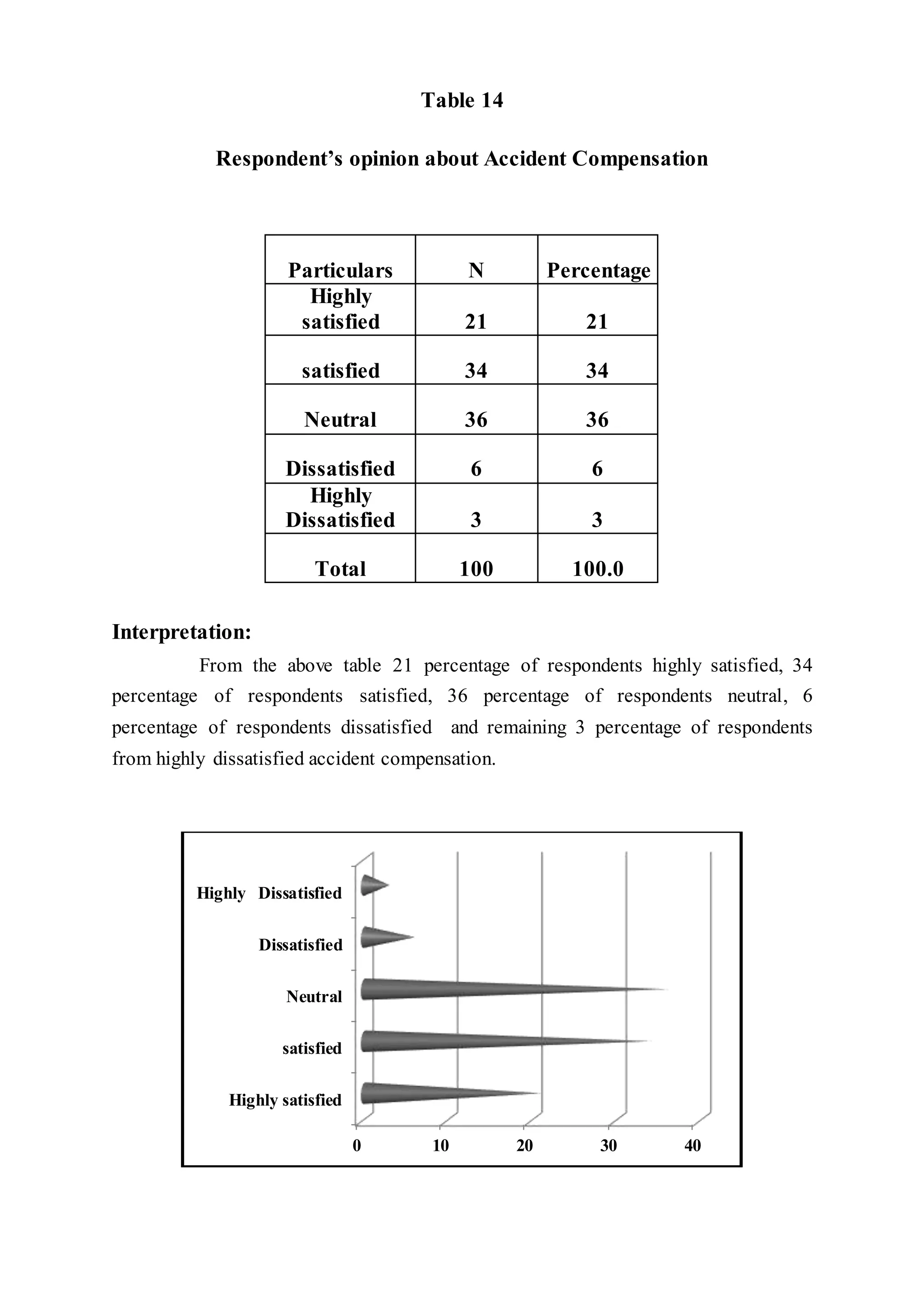 Table 14
Respondent’s opinion about Accident Compensation
Particulars N Percentage
Highly
satisfied 21 21
satisfied 34 34
Neutral 36 36
Dissatisfied 6 6
Highly
Dissatisfied 3 3
Total 100 100.0
Interpretation:
From the above table 21 percentage of respondents highly satisfied, 34
percentage of respondents satisfied, 36 percentage of respondents neutral, 6
percentage of respondents dissatisfied and remaining 3 percentage of respondents
from highly dissatisfied accident compensation.
0 10 20 30 40
Highly satisfied
satisfied
Neutral
Dissatisfied
Highly Dissatisfied
 