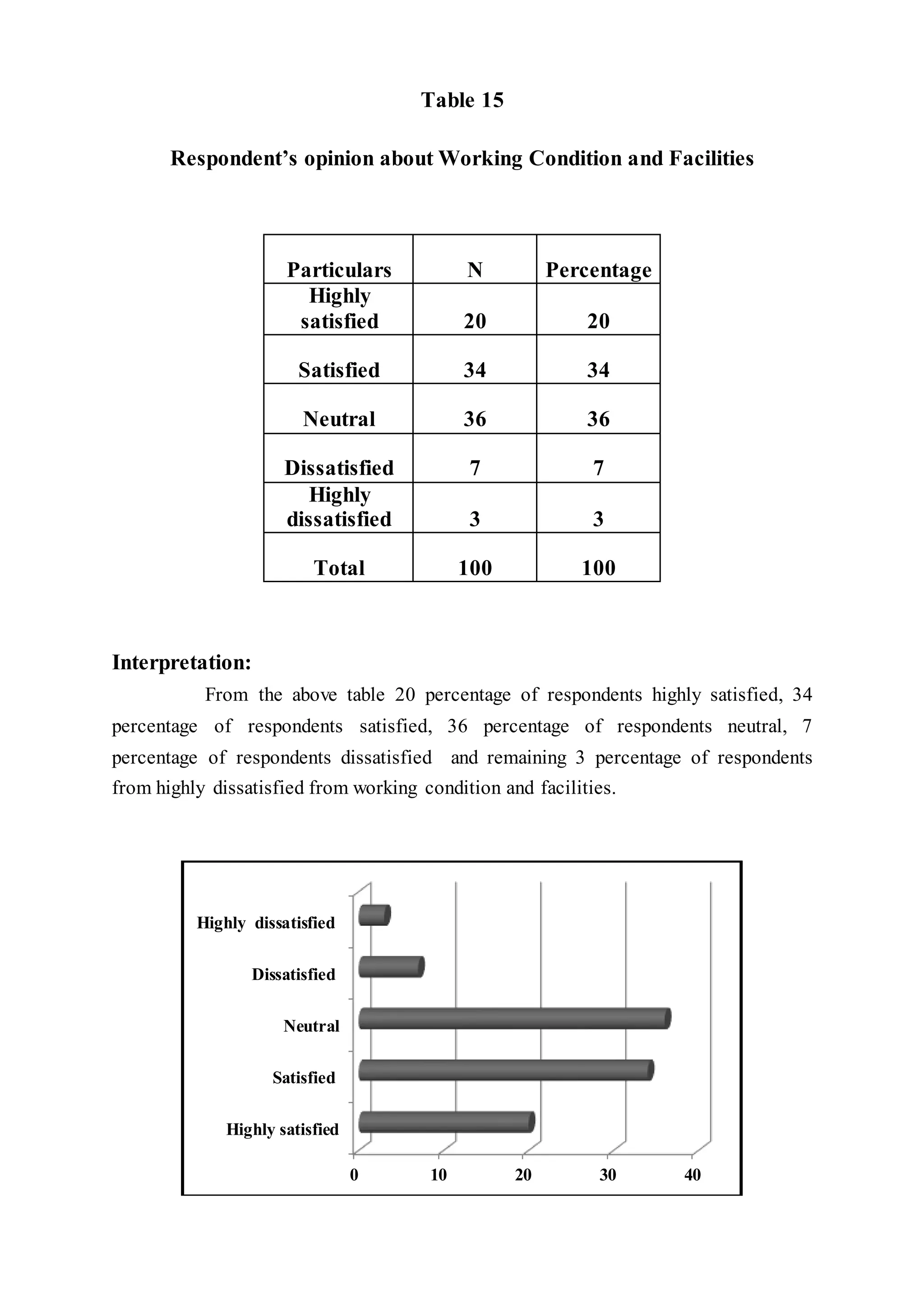 Table 15
Respondent’s opinion about Working Condition and Facilities
Particulars N Percentage
Highly
satisfied 20 20
Satisfied 34 34
Neutral 36 36
Dissatisfied 7 7
Highly
dissatisfied 3 3
Total 100 100
Interpretation:
From the above table 20 percentage of respondents highly satisfied, 34
percentage of respondents satisfied, 36 percentage of respondents neutral, 7
percentage of respondents dissatisfied and remaining 3 percentage of respondents
from highly dissatisfied from working condition and facilities.
0 10 20 30 40
Highly satisfied
Satisfied
Neutral
Dissatisfied
Highly dissatisfied
 