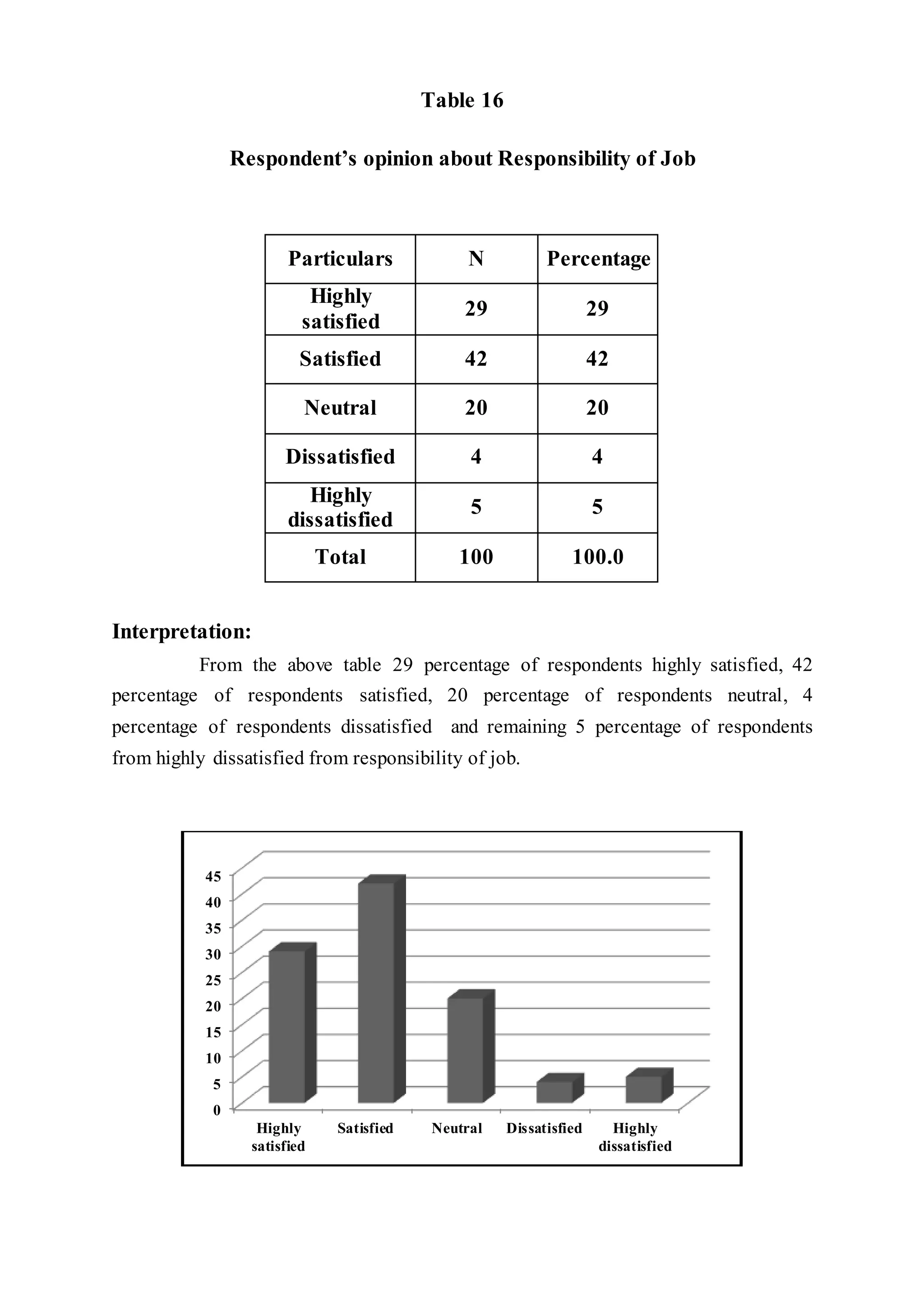 Table 16
Respondent’s opinion about Responsibility of Job
Particulars N Percentage
Highly
satisfied
29 29
Satisfied 42 42
Neutral 20 20
Dissatisfied 4 4
Highly
dissatisfied
5 5
Total 100 100.0
Interpretation:
From the above table 29 percentage of respondents highly satisfied, 42
percentage of respondents satisfied, 20 percentage of respondents neutral, 4
percentage of respondents dissatisfied and remaining 5 percentage of respondents
from highly dissatisfied from responsibility of job.
0
5
10
15
20
25
30
35
40
45
Highly
satisfied
Satisfied Neutral Dissatisfied Highly
dissatisfied
 