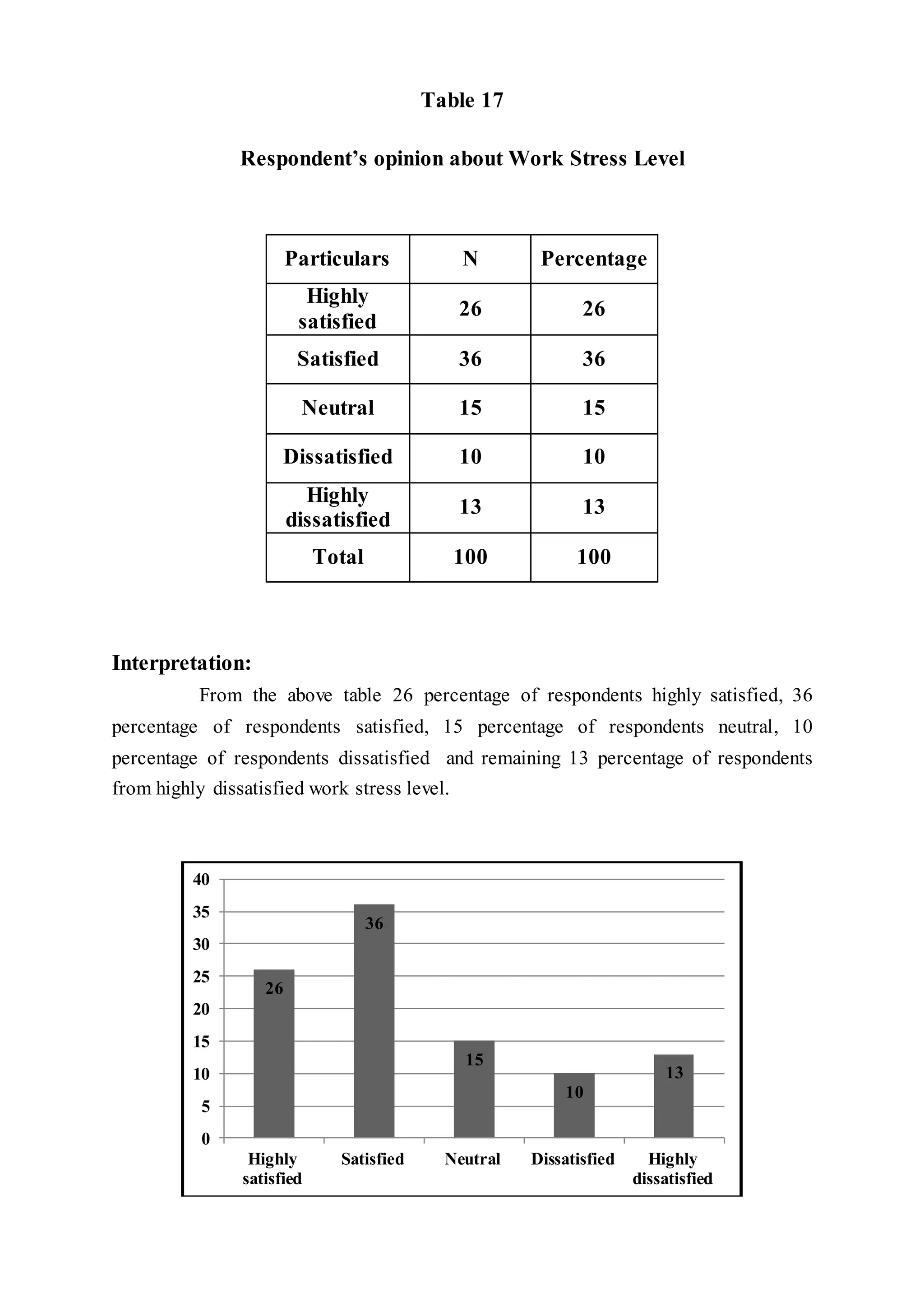 Table 17
Respondent’s opinion about Work Stress Level
Particulars N Percentage
Highly
satisfied
26 26
Satisfied 36 36
Neutral 15 15
Dissatisfied 10 10
Highly
dissatisfied
13 13
Total 100 100
Interpretation:
From the above table 26 percentage of respondents highly satisfied, 36
percentage of respondents satisfied, 15 percentage of respondents neutral, 10
percentage of respondents dissatisfied and remaining 13 percentage of respondents
from highly dissatisfied work stress level.
26
36
15
10
13
0
5
10
15
20
25
30
35
40
Highly
satisfied
Satisfied Neutral Dissatisfied Highly
dissatisfied
 