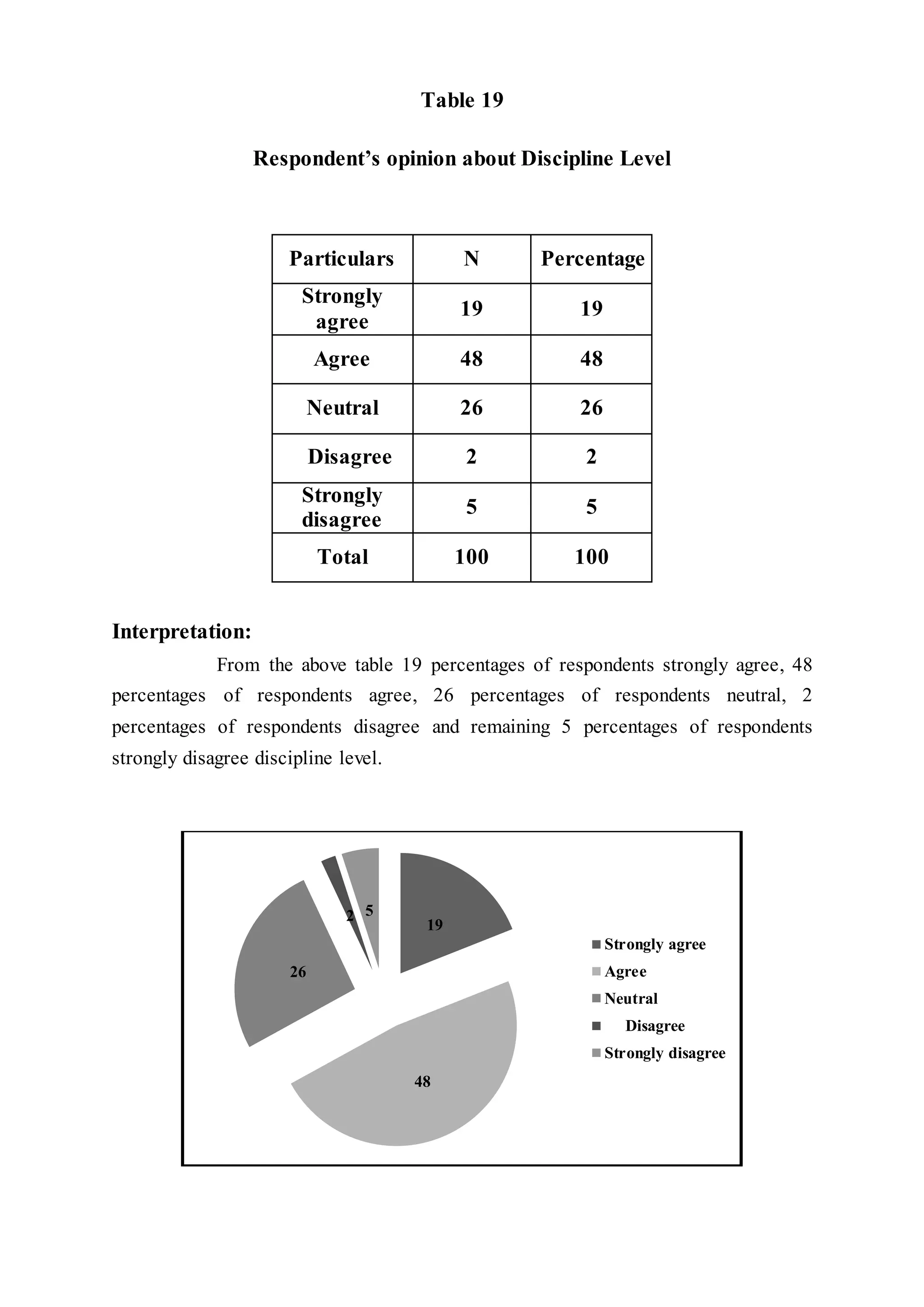 Table 19
Respondent’s opinion about Discipline Level
Particulars N Percentage
Strongly
agree
19 19
Agree 48 48
Neutral 26 26
Disagree 2 2
Strongly
disagree
5 5
Total 100 100
Interpretation:
From the above table 19 percentages of respondents strongly agree, 48
percentages of respondents agree, 26 percentages of respondents neutral, 2
percentages of respondents disagree and remaining 5 percentages of respondents
strongly disagree discipline level.
19
48
26
2 5
Strongly agree
Agree
Neutral
Disagree
Strongly disagree
 