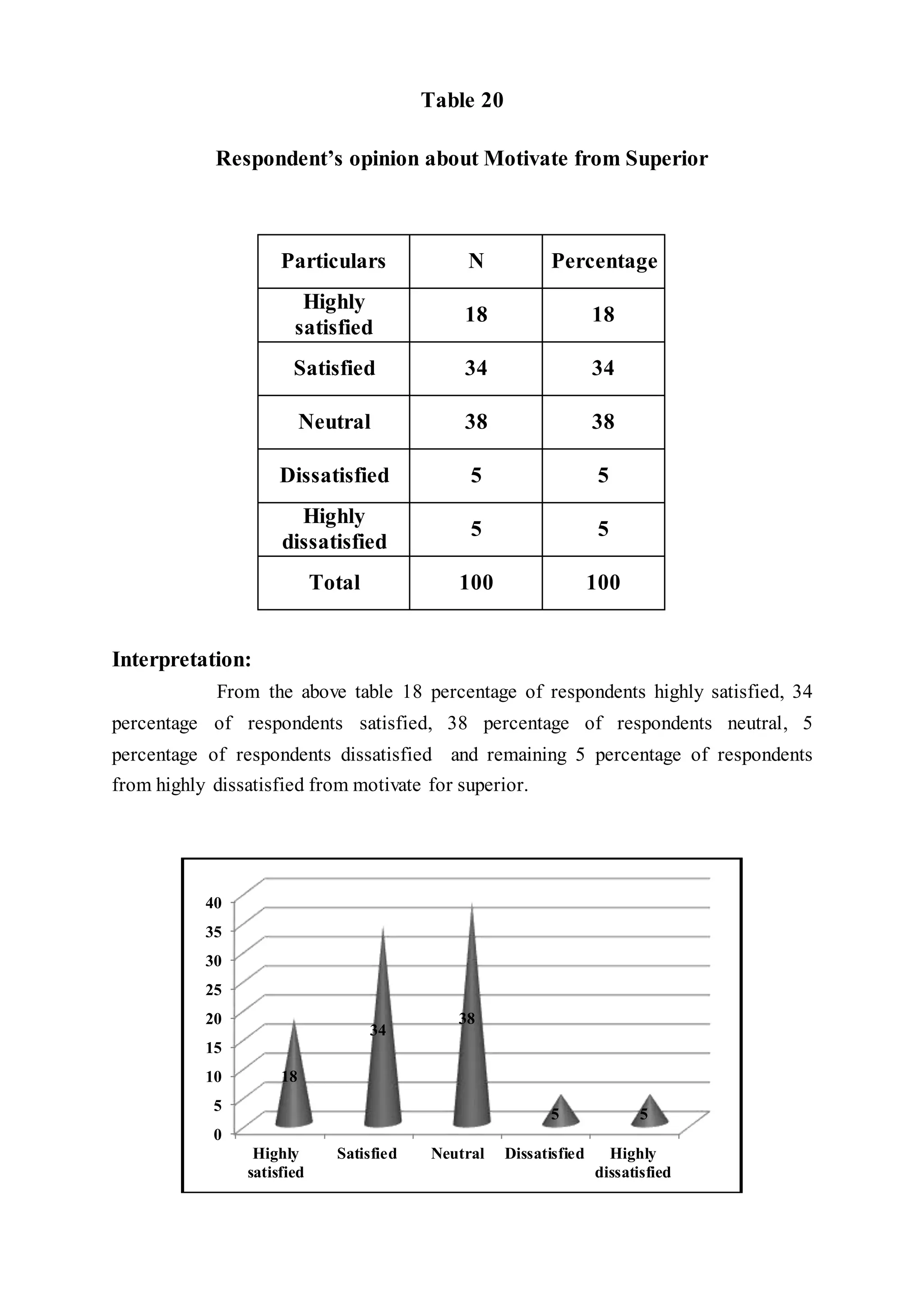 Table 20
Respondent’s opinion about Motivate from Superior
Particulars N Percentage
Highly
satisfied
18 18
Satisfied 34 34
Neutral 38 38
Dissatisfied 5 5
Highly
dissatisfied
5 5
Total 100 100
Interpretation:
From the above table 18 percentage of respondents highly satisfied, 34
percentage of respondents satisfied, 38 percentage of respondents neutral, 5
percentage of respondents dissatisfied and remaining 5 percentage of respondents
from highly dissatisfied from motivate for superior.
0
5
10
15
20
25
30
35
40
Highly
satisfied
Satisfied Neutral Dissatisfied Highly
dissatisfied
18
34
38
5 5
 