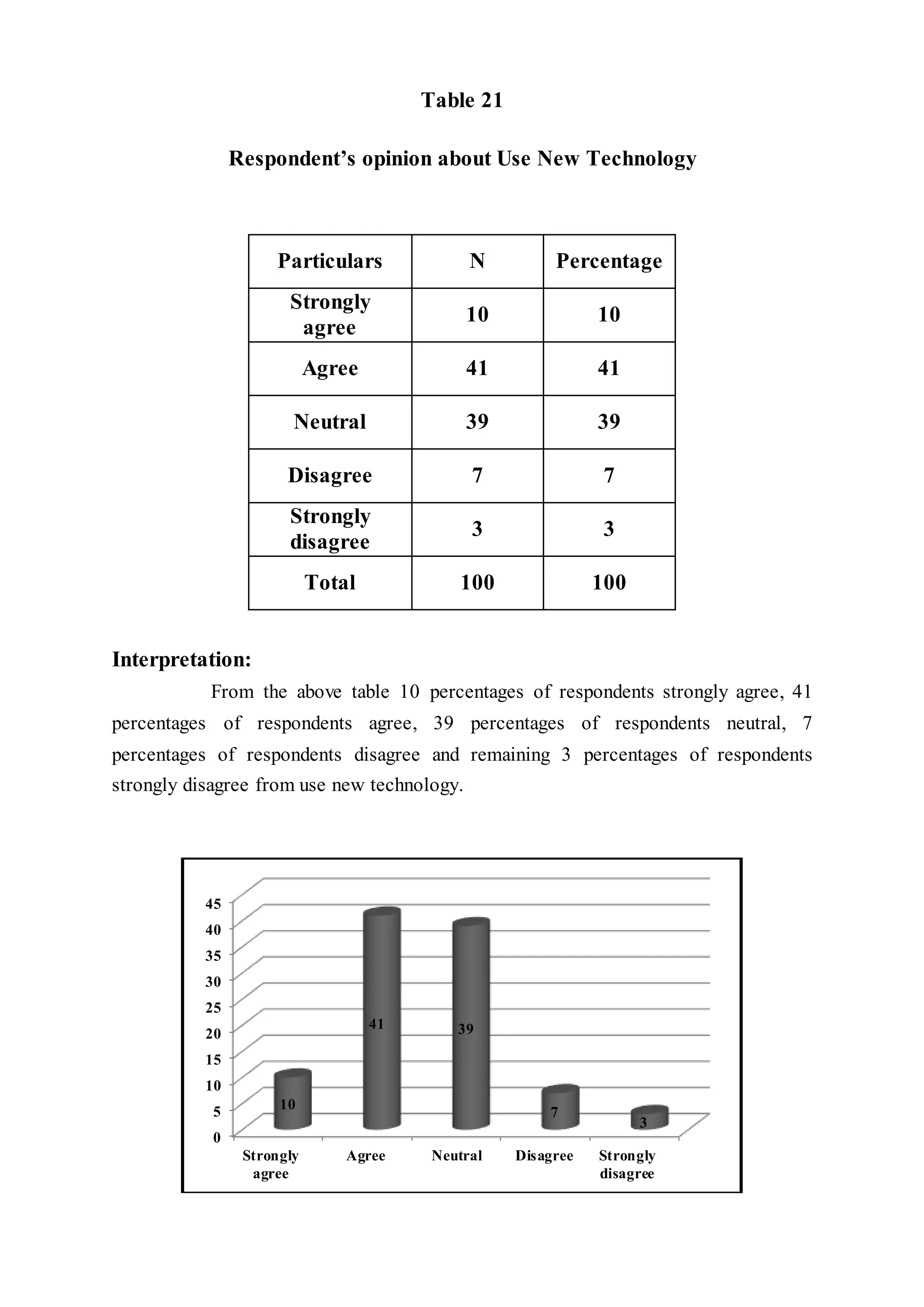 Table 21
Respondent’s opinion about Use New Technology
Particulars N Percentage
Strongly
agree
10 10
Agree 41 41
Neutral 39 39
Disagree 7 7
Strongly
disagree
3 3
Total 100 100
Interpretation:
From the above table 10 percentages of respondents strongly agree, 41
percentages of respondents agree, 39 percentages of respondents neutral, 7
percentages of respondents disagree and remaining 3 percentages of respondents
strongly disagree from use new technology.
0
5
10
15
20
25
30
35
40
45
Strongly
agree
Agree Neutral Disagree Strongly
disagree
10
41 39
7
3
 