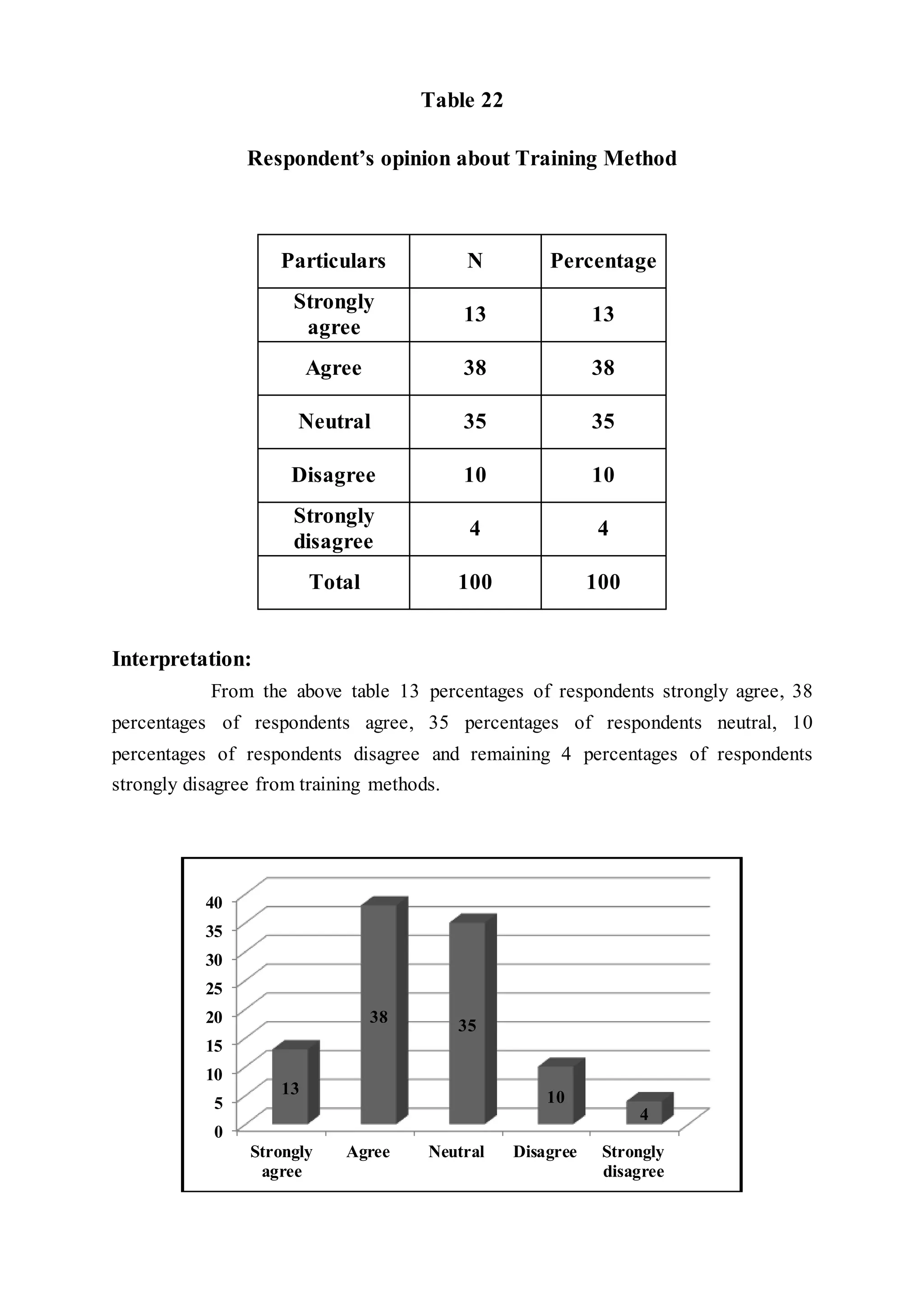 Table 22
Respondent’s opinion about Training Method
Particulars N Percentage
Strongly
agree
13 13
Agree 38 38
Neutral 35 35
Disagree 10 10
Strongly
disagree
4 4
Total 100 100
Interpretation:
From the above table 13 percentages of respondents strongly agree, 38
percentages of respondents agree, 35 percentages of respondents neutral, 10
percentages of respondents disagree and remaining 4 percentages of respondents
strongly disagree from training methods.
0
5
10
15
20
25
30
35
40
Strongly
agree
Agree Neutral Disagree Strongly
disagree
13
38 35
10
4
 
