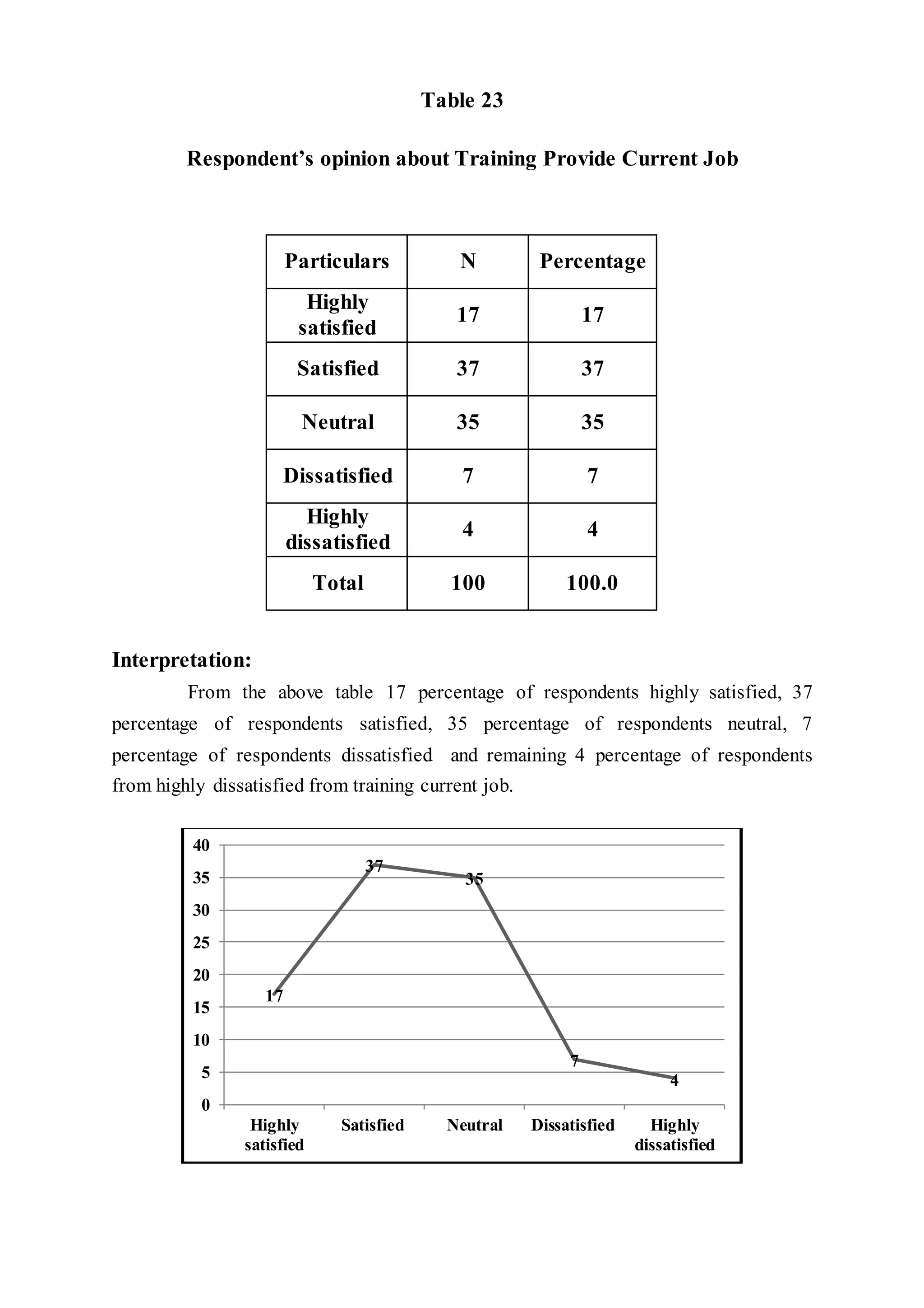Table 23
Respondent’s opinion about Training Provide Current Job
Particulars N Percentage
Highly
satisfied
17 17
Satisfied 37 37
Neutral 35 35
Dissatisfied 7 7
Highly
dissatisfied
4 4
Total 100 100.0
Interpretation:
From the above table 17 percentage of respondents highly satisfied, 37
percentage of respondents satisfied, 35 percentage of respondents neutral, 7
percentage of respondents dissatisfied and remaining 4 percentage of respondents
from highly dissatisfied from training current job.
17
37
35
7
4
0
5
10
15
20
25
30
35
40
Highly
satisfied
Satisfied Neutral Dissatisfied Highly
dissatisfied
 