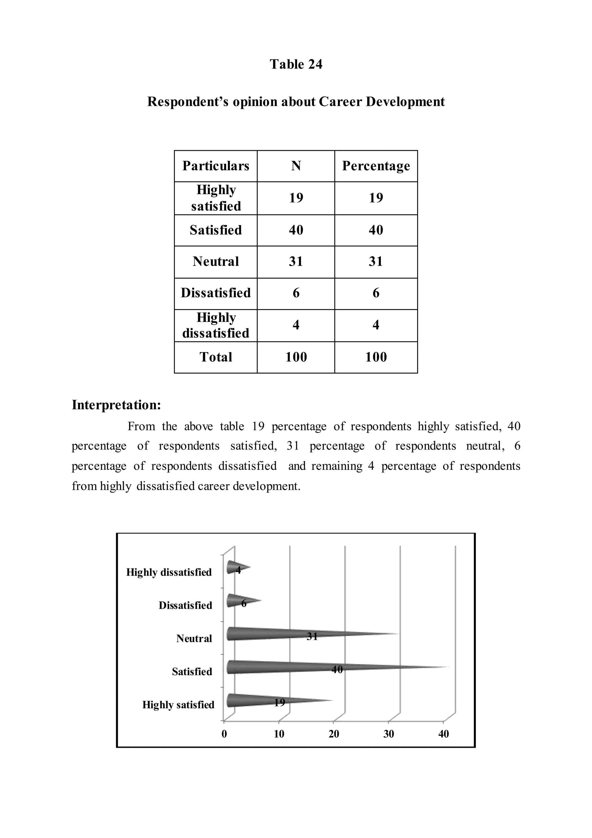 Table 24
Respondent’s opinion about Career Development
Particulars N Percentage
Highly
satisfied
19 19
Satisfied 40 40
Neutral 31 31
Dissatisfied 6 6
Highly
dissatisfied
4 4
Total 100 100
Interpretation:
From the above table 19 percentage of respondents highly satisfied, 40
percentage of respondents satisfied, 31 percentage of respondents neutral, 6
percentage of respondents dissatisfied and remaining 4 percentage of respondents
from highly dissatisfied career development.
0 10 20 30 40
Highly satisfied
Satisfied
Neutral
Dissatisfied
Highly dissatisfied
19
40
31
6
4
 
