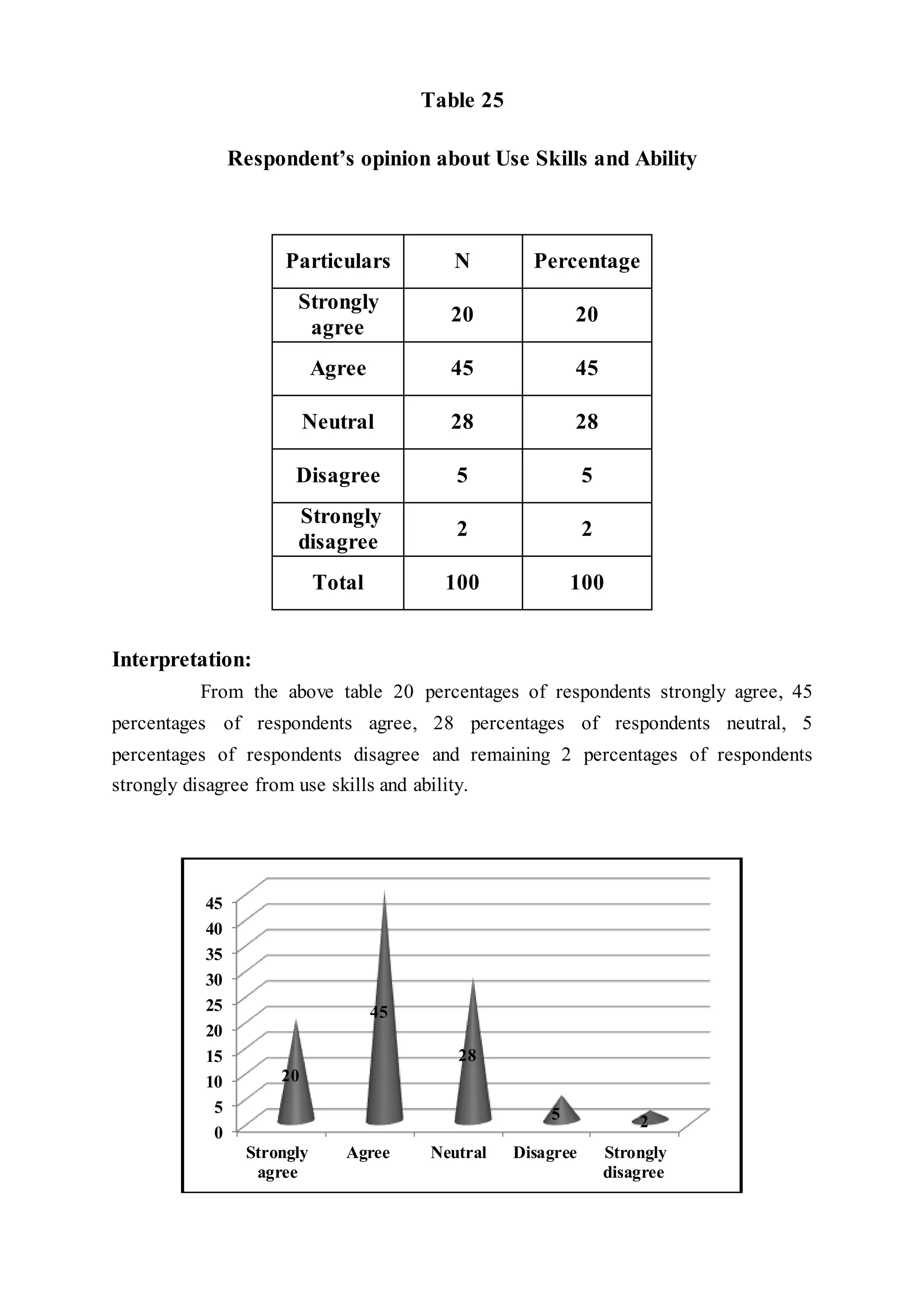Table 25
Respondent’s opinion about Use Skills and Ability
Particulars N Percentage
Strongly
agree
20 20
Agree 45 45
Neutral 28 28
Disagree 5 5
Strongly
disagree
2 2
Total 100 100
Interpretation:
From the above table 20 percentages of respondents strongly agree, 45
percentages of respondents agree, 28 percentages of respondents neutral, 5
percentages of respondents disagree and remaining 2 percentages of respondents
strongly disagree from use skills and ability.
0
5
10
15
20
25
30
35
40
45
Strongly
agree
Agree Neutral Disagree Strongly
disagree
20
45
28
5 2
 