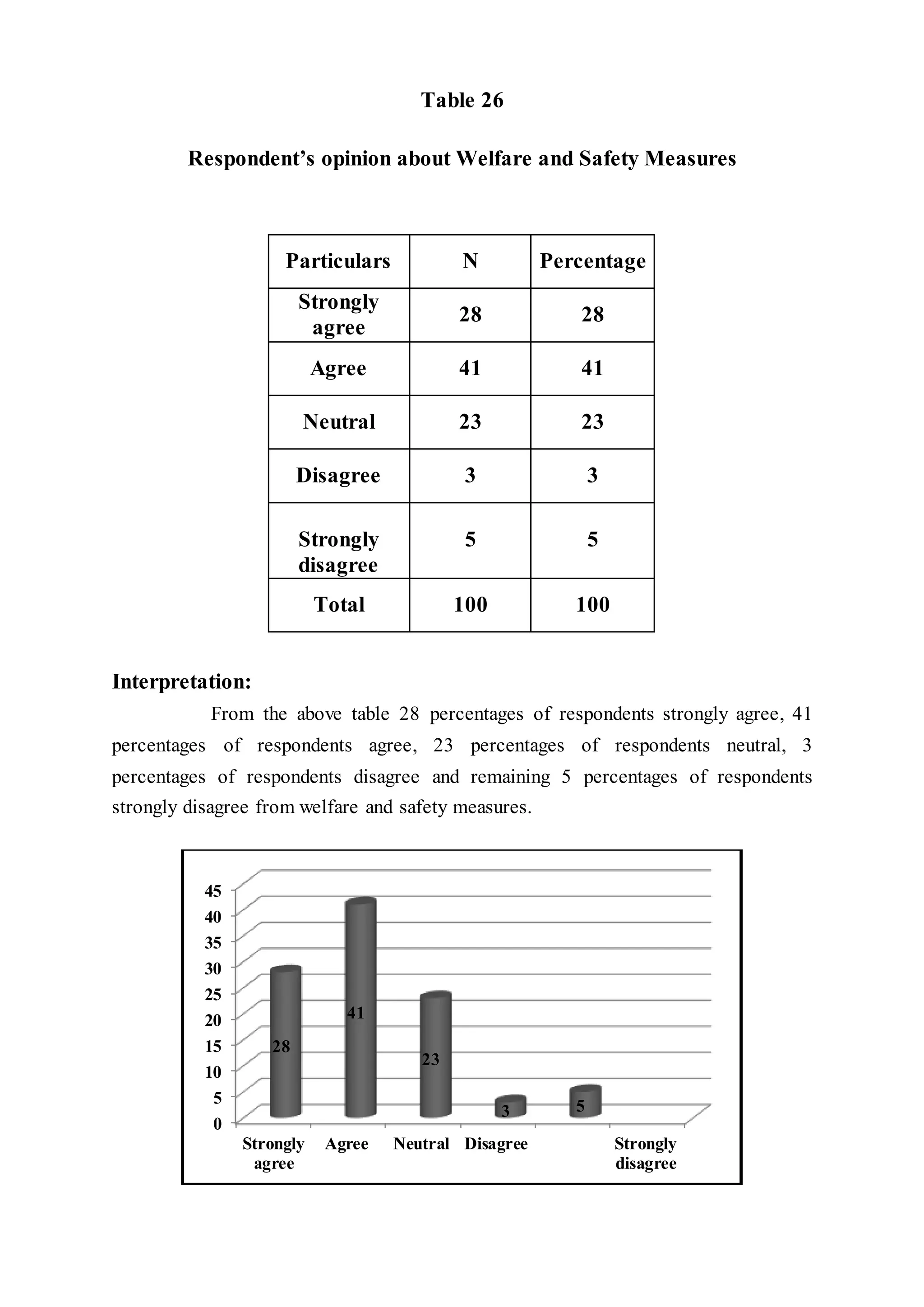 Table 26
Respondent’s opinion about Welfare and Safety Measures
Particulars N Percentage
Strongly
agree
28 28
Agree 41 41
Neutral 23 23
Disagree 3 3
Strongly
disagree
5 5
Total 100 100
Interpretation:
From the above table 28 percentages of respondents strongly agree, 41
percentages of respondents agree, 23 percentages of respondents neutral, 3
percentages of respondents disagree and remaining 5 percentages of respondents
strongly disagree from welfare and safety measures.
0
5
10
15
20
25
30
35
40
45
Strongly
agree
Agree Neutral Disagree Strongly
disagree
28
41
23
3 5
 