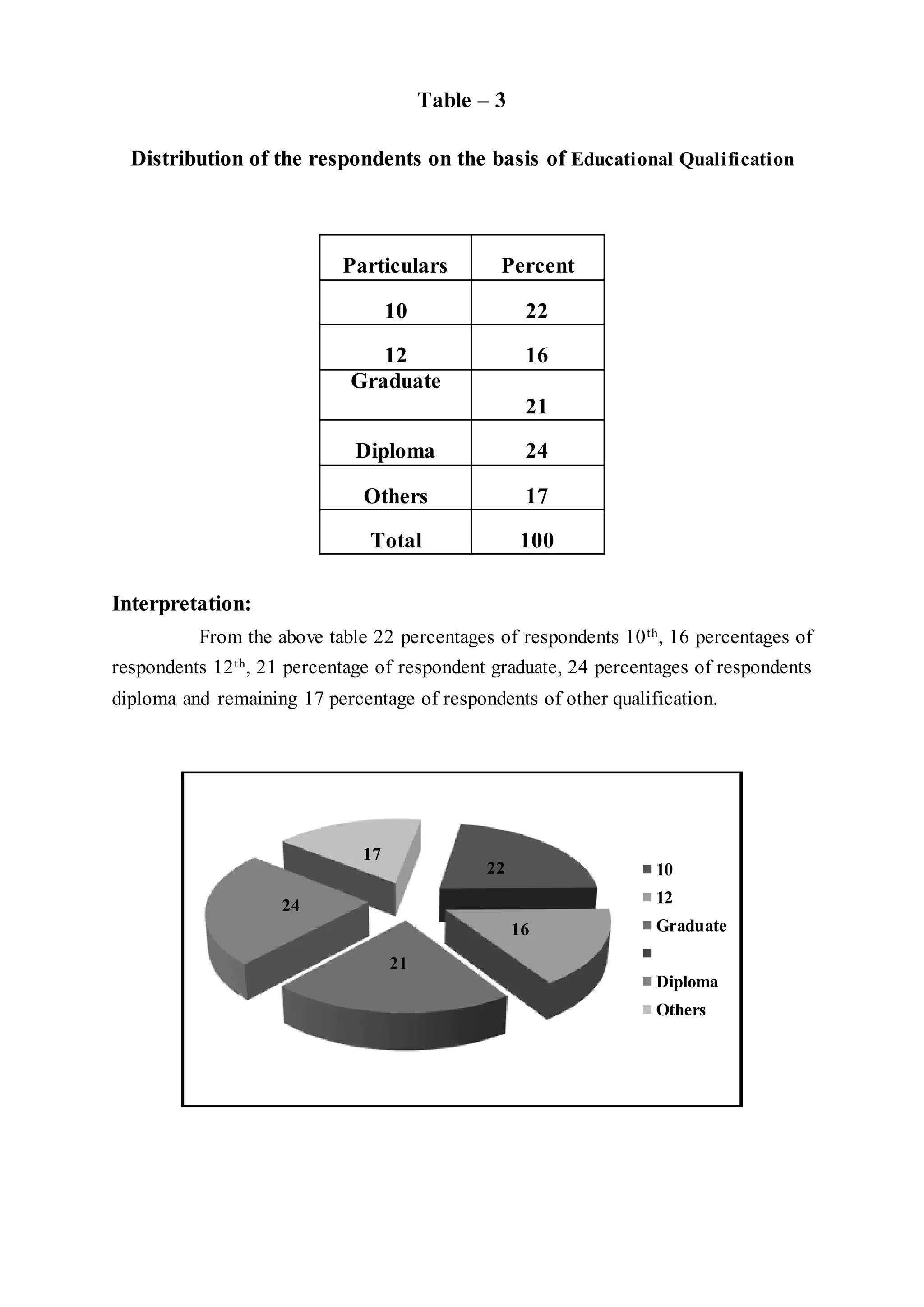 Table – 3
Distribution of the respondents on the basis of Educational Qualification
Particulars Percent
10 22
12 16
Graduate
21
Diploma 24
Others 17
Total 100
Interpretation:
From the above table 22 percentages of respondents 10th, 16 percentages of
respondents 12th, 21 percentage of respondent graduate, 24 percentages of respondents
diploma and remaining 17 percentage of respondents of other qualification.
22
16
21
24
17
10
12
Graduate
Diploma
Others
 