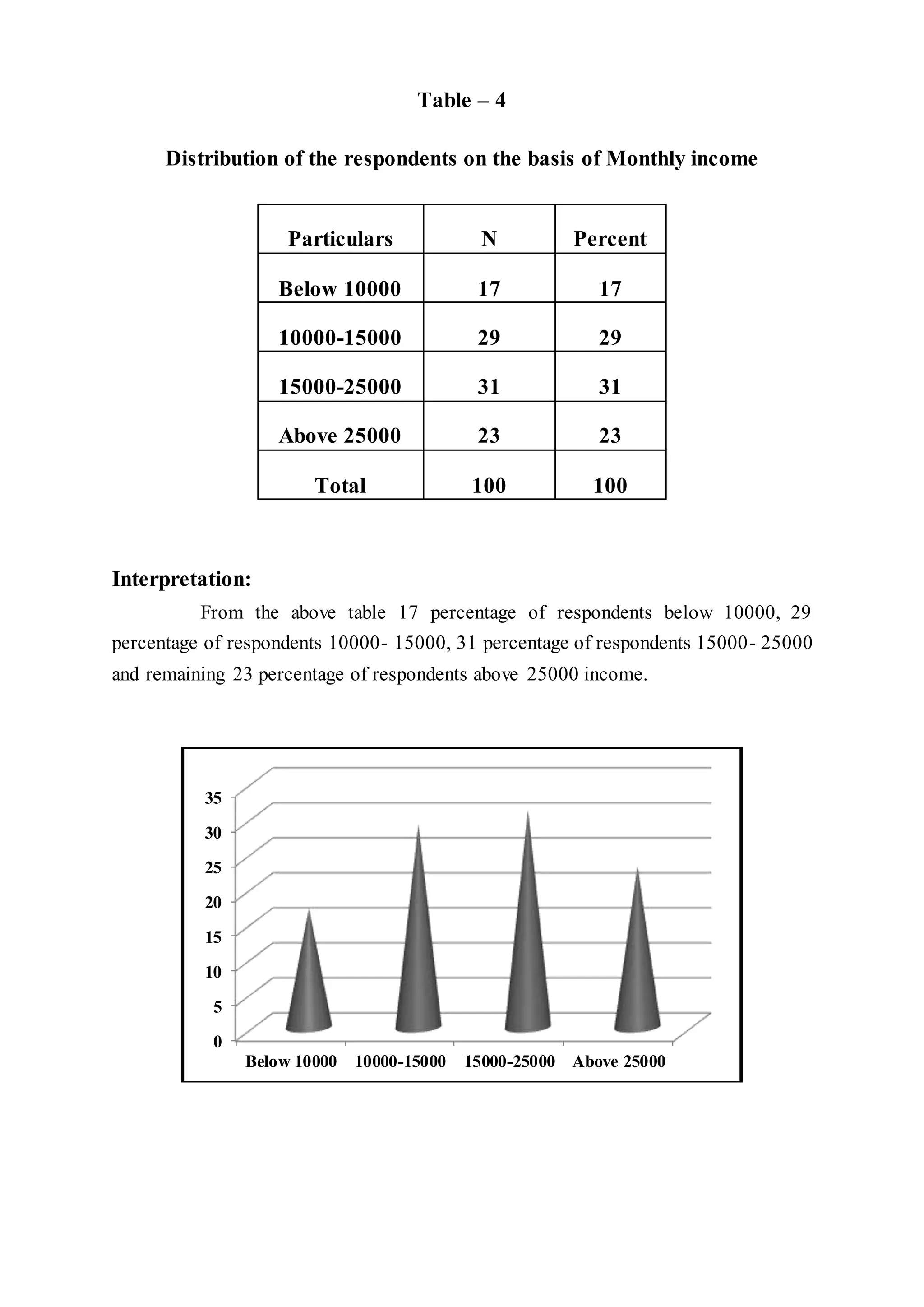 Table – 4
Distribution of the respondents on the basis of Monthly income
Particulars N Percent
Below 10000 17 17
10000-15000 29 29
15000-25000 31 31
Above 25000 23 23
Total 100 100
Interpretation:
From the above table 17 percentage of respondents below 10000, 29
percentage of respondents 10000- 15000, 31 percentage of respondents 15000- 25000
and remaining 23 percentage of respondents above 25000 income.
0
5
10
15
20
25
30
35
Below 10000 10000-15000 15000-25000 Above 25000
 