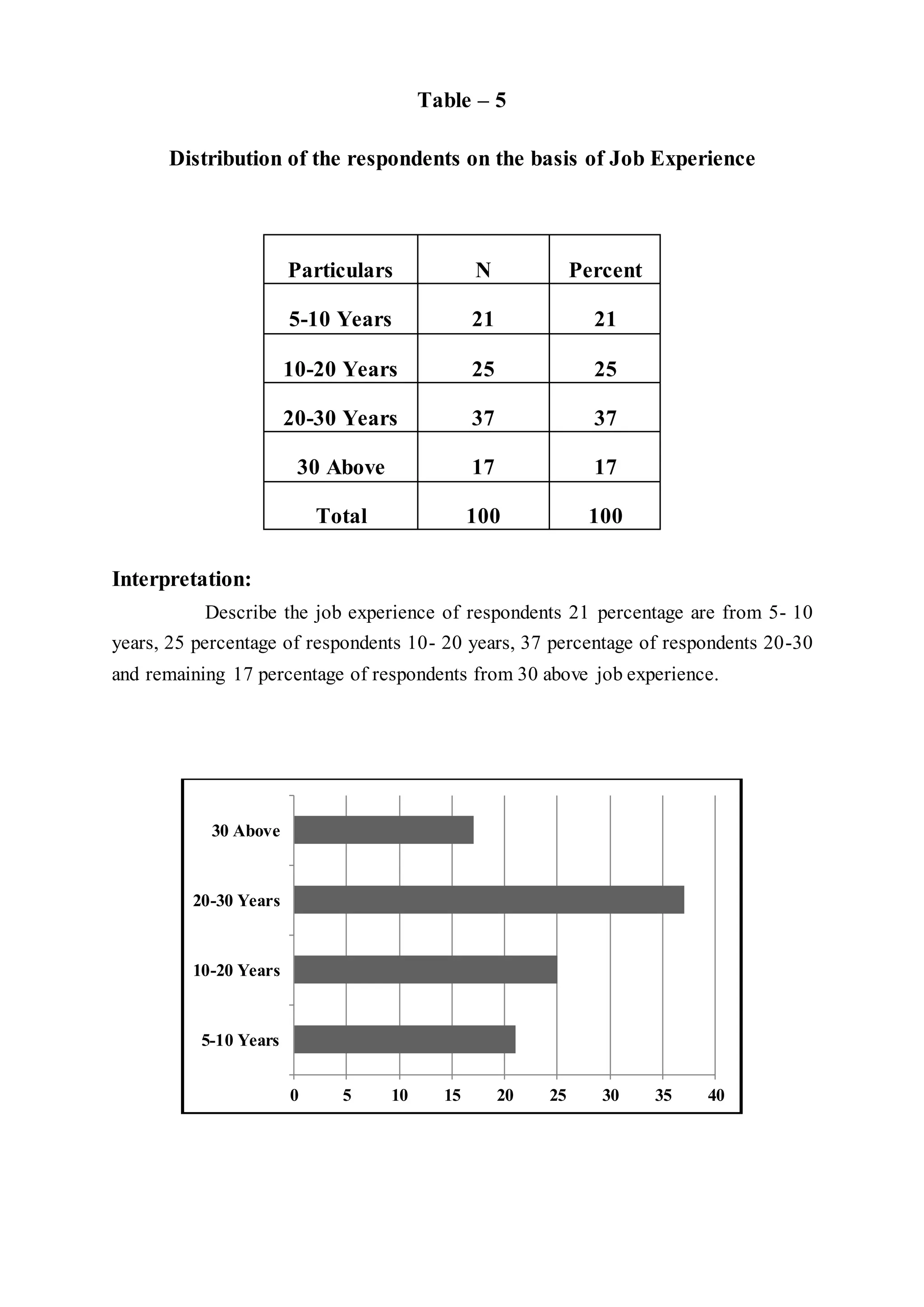 Table – 5
Distribution of the respondents on the basis of Job Experience
Particulars N Percent
5-10 Years 21 21
10-20 Years 25 25
20-30 Years 37 37
30 Above 17 17
Total 100 100
Interpretation:
Describe the job experience of respondents 21 percentage are from 5- 10
years, 25 percentage of respondents 10- 20 years, 37 percentage of respondents 20-30
and remaining 17 percentage of respondents from 30 above job experience.
0 5 10 15 20 25 30 35 40
5-10 Years
10-20 Years
20-30 Years
30 Above
 