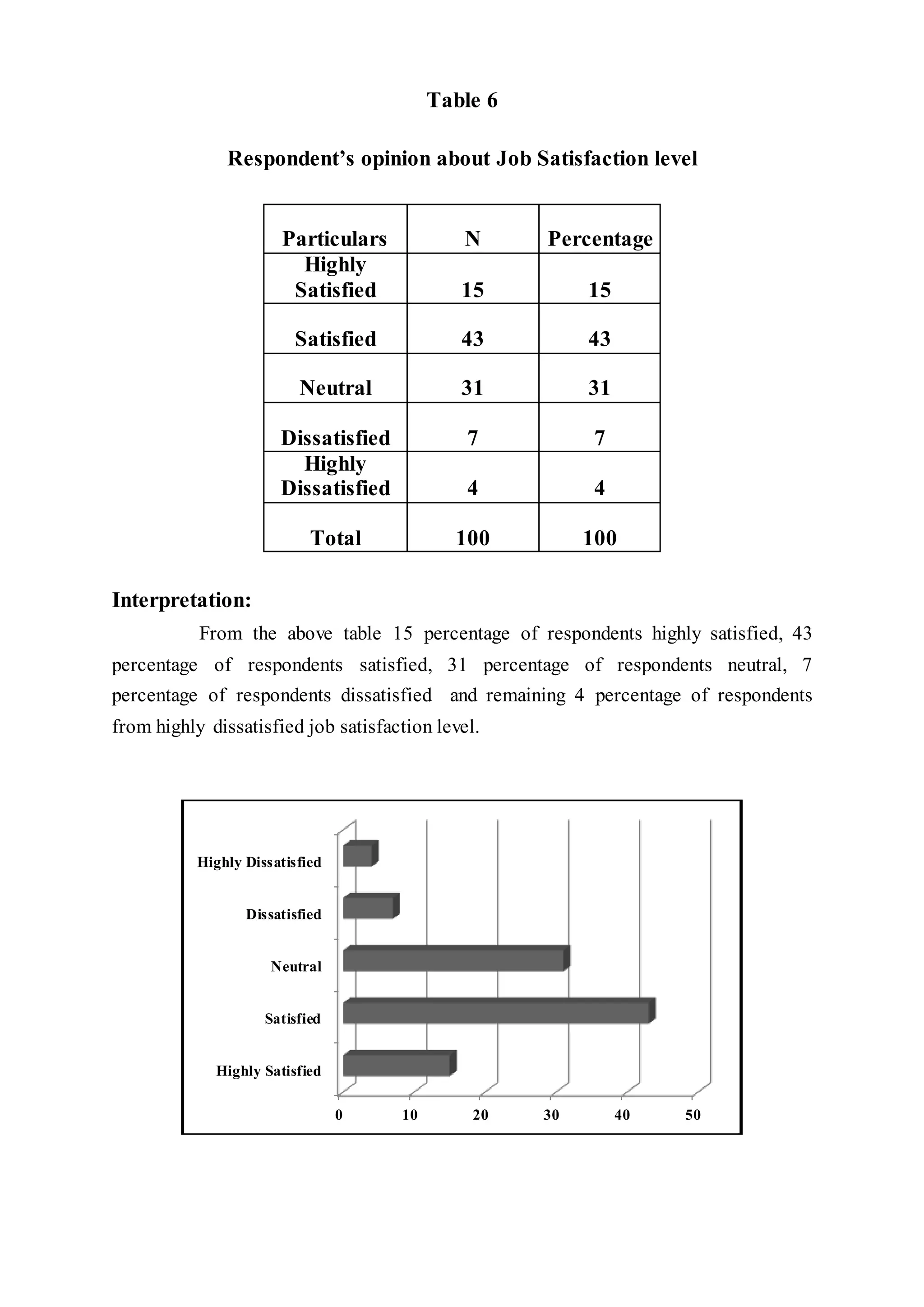 Table 6
Respondent’s opinion about Job Satisfaction level
Particulars N Percentage
Highly
Satisfied 15 15
Satisfied 43 43
Neutral 31 31
Dissatisfied 7 7
Highly
Dissatisfied 4 4
Total 100 100
Interpretation:
From the above table 15 percentage of respondents highly satisfied, 43
percentage of respondents satisfied, 31 percentage of respondents neutral, 7
percentage of respondents dissatisfied and remaining 4 percentage of respondents
from highly dissatisfied job satisfaction level.
0 10 20 30 40 50
Highly Satisfied
Satisfied
Neutral
Dissatisfied
Highly Dissatisfied
 