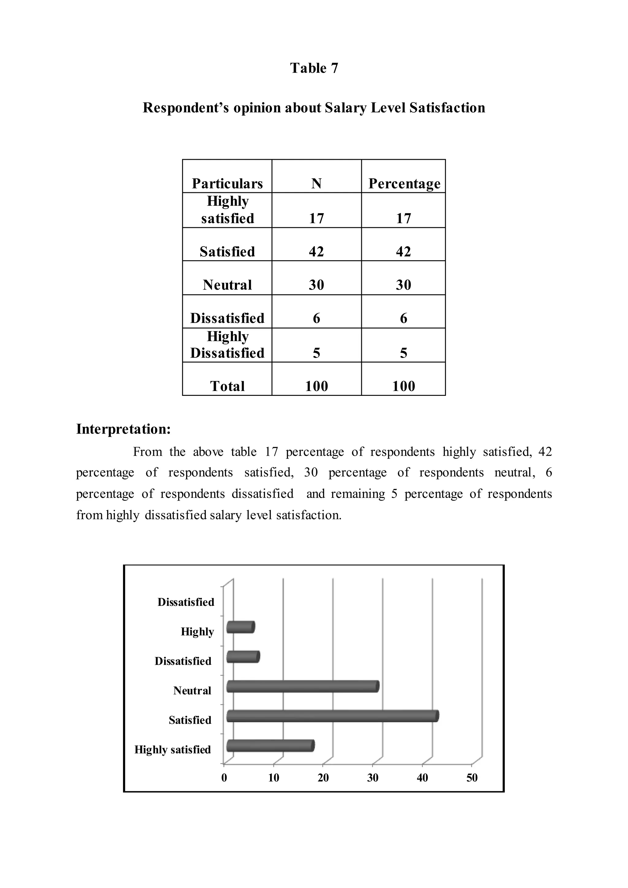 Table 7
Respondent’s opinion about Salary Level Satisfaction
Particulars N Percentage
Highly
satisfied 17 17
Satisfied 42 42
Neutral 30 30
Dissatisfied 6 6
Highly
Dissatisfied 5 5
Total 100 100
Interpretation:
From the above table 17 percentage of respondents highly satisfied, 42
percentage of respondents satisfied, 30 percentage of respondents neutral, 6
percentage of respondents dissatisfied and remaining 5 percentage of respondents
from highly dissatisfied salary level satisfaction.
0 10 20 30 40 50
Highly satisfied
Satisfied
Neutral
Dissatisfied
Highly
Dissatisfied
 