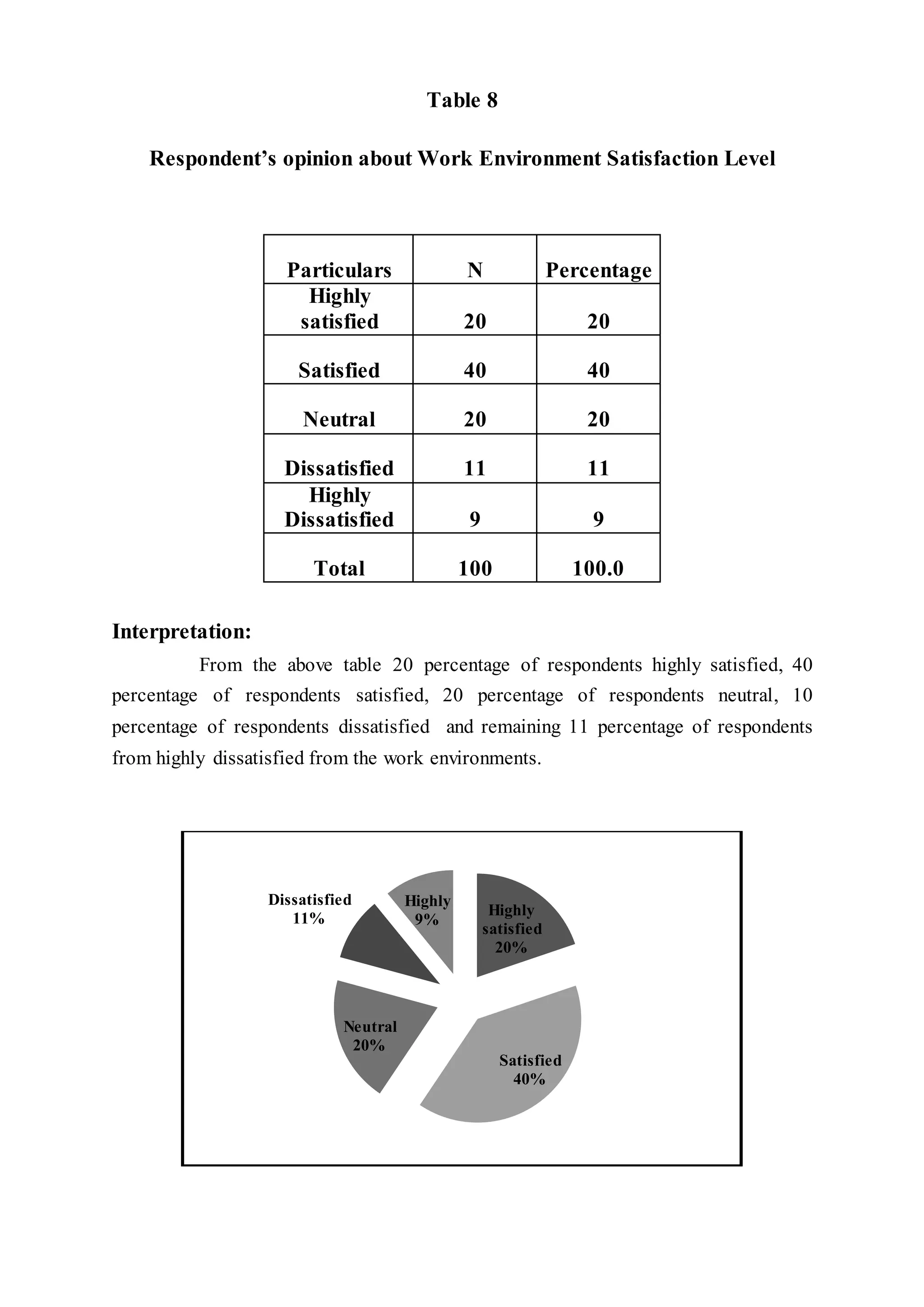 Table 8
Respondent’s opinion about Work Environment Satisfaction Level
Particulars N Percentage
Highly
satisfied 20 20
Satisfied 40 40
Neutral 20 20
Dissatisfied 11 11
Highly
Dissatisfied 9 9
Total 100 100.0
Interpretation:
From the above table 20 percentage of respondents highly satisfied, 40
percentage of respondents satisfied, 20 percentage of respondents neutral, 10
percentage of respondents dissatisfied and remaining 11 percentage of respondents
from highly dissatisfied from the work environments.
Highly
satisfied
20%
Satisfied
40%
Neutral
20%
Dissatisfied
11%
Highly
9%
 