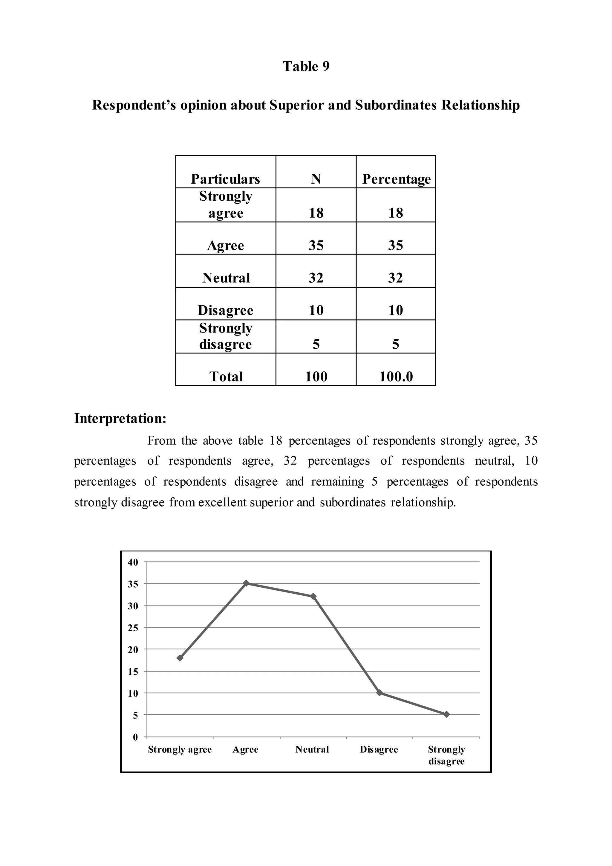 Table 9
Respondent’s opinion about Superior and Subordinates Relationship
Particulars N Percentage
Strongly
agree 18 18
Agree 35 35
Neutral 32 32
Disagree 10 10
Strongly
disagree 5 5
Total 100 100.0
Interpretation:
From the above table 18 percentages of respondents strongly agree, 35
percentages of respondents agree, 32 percentages of respondents neutral, 10
percentages of respondents disagree and remaining 5 percentages of respondents
strongly disagree from excellent superior and subordinates relationship.
0
5
10
15
20
25
30
35
40
Strongly agree Agree Neutral Disagree Strongly
disagree
 