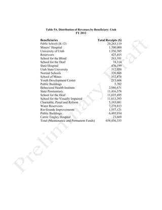 Table 5A. Distribution of Revenues by Beneficiary: Utah
FY 2012
Beneficiaries Total Receipts ($)
Public Schools (K-12) 29,263,119
Miners’ Hospital 1,700,000
University of Utah 1,356,385
Reservoirs 425,415
School for the Blind 263,391
School for the Deaf 74,314
State Hospital 476,199
Utah State University 312,058
Normal Schools 320,868
School of Mines 352,878
Youth Development Center 213,606
Public Buildings 5,702
Behavioral Health Institute 2,986,671
State Penitentiary 11,416,378
School for the Deaf 11,635,495
School for the Visually Impaired 11,613,393
Charitable, Penal and Reform 5,193,081
Water Reservoirs 7,278,813
Rio Grande Improvements 1,557,121
Public Buildings 6,495,934
Carrie Tingley Hospital 23,669
Total (Maintenance and Permanent Funds) 658,456,335
 