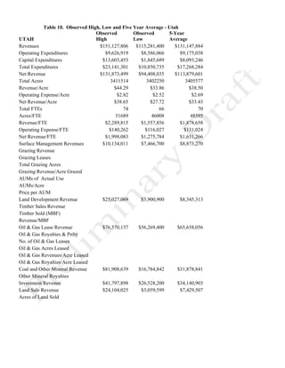 Table 10. Observed High, Low and Five Year Average - Utah
UTAH
Observed
High
Observed
Low
5-Year
Average
Revenues $151,127,806 $115,281,400 $131,147,884
Operating Expenditures $9,626,919 $8,586,066 $9,175,038
Capital Expenditures $13,603,453 $1,845,689 $8,093,246
Total Expenditures $23,141,301 $10,850,735 $17,268,284
Net Revenue $131,873,499 $94,408,035 $113,879,601
Total Acres 3411514 3402250 3405577
Revenue/Acre $44.29 $33.86 $38.50
Operating Expense/Acre $2.82 $2.52 $2.69
Net Revenue/Acre $38.65 $27.72 $33.43
Total FTEs 74 66 70
Acres/FTE 51689 46008 48595
Revenue/FTE $2,289,815 $1,557,856 $1,878,658
Operating Expense/FTE $140,262 $116,027 $131,024
Net Revenue/FTE $1,998,083 $1,275,784 $1,631,266
Surface Management Revenues $10,134,011 $7,466,700 $8,873,270
Grazing Revenue
Grazing Leases
Total Grazing Acres
Grazing Revenue/Acre Grazed
AUMs of Actual Use
AUMs/Acre
Price per AUM
Land Development Revenue $25,027,069 $3,900,900 $8,345,313
Timber Sales Revenue
Timber Sold (MBF)
Revenue/MBF
Oil & Gas Lease Revenue $76,570,137 $56,269,400 $65,658,056
Oil & Gas Royalties & Pnlty
No. of Oil & Gas Leases
Oil & Gas Acres Leased
Oil & Gas Revenues/Acre Leased
Oil & Gas Royalties/Acre Leased
Coal and Other Mineral Revenue $81,908,639 $16,784,842 $31,878,841
Other Mineral Royalties
Investment Revenue $41,797,898 $26,528,200 $34,140,903
Land Sale Revenue $24,104,025 $3,059,599 $7,429,507
Acres of Land Sold
 