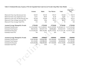Table 13. Estimated Revenue, Expense, FTEs for Expanded State Land Area in Nevada Using Other State Models
Arizona Idaho New Mexico Utah
Four State
Avg.
Observed 5-Year Avg. Revenue per Acre $24.85 $25.40 $59.25 $38.50 $36.79
Observed 5-Year Avg. Expense per Acre $1.81 $8.60 $1.46 $2.69 $3.73
Observed 5-Year Avg. Net Revenue per Acre $23.68 $16.60 $57.78 $33.43 $32.55
Observed 5-Year Average Acres per FTE 60569 9346 58322 48595 43718
Observed 5-Year Average Total FTEs 155 262 153 70 160
Assumed Acreage Managed by Nevada 47783458 47783458 47783458 47783458 47783458
Estimated Total Revenue $1,187,610,065 $1,213,699,833 $2,831,074,320 $1,839,663,133 $1,757,953,420
Estimated Total Expense $86,583,626 $410,937,739 $69,954,983 $128,441,935 $178,232,298
Estimated Net Revenue $1,101,026,439 $802,762,094 $2,761,119,337 $1,711,221,198 $1,579,721,122
Estimated Total FTEs 788 5112 819 983 1093
Assumed Acreage Managed by Nevada 10000000 10000000 10000000 10000000 10000000
Estimated Total Revenue $248,540,000 $254,000,000 $592,480,000 $385,000,000 $367,900,000
Estimated Total Expense $18,120,000 $86,000,000 $14,640,000 $26,880,000 $37,300,000
Estimated Net Revenue $230,420,000 $168,000,000 $577,840,000 $358,120,000 $330,600,000
Estimated Total FTEs 165 1070 171 205 228
 