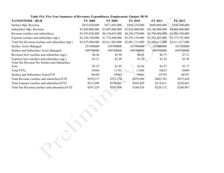 Table 19A. Five Year Summary of Revenues, Expenditures, Employment, Output: BLM
NATIONWIDE - BLM FY 2008 FY 2009 FY 2010 FY 2011 FY 2012
Surface Mgt. Revenue $433,820,000 $471,693,000 $568,270,000 $609,004,000 $586,768,000
Subsurface Mgt. Revenue $5,486,000,000 $3,685,000,000 $3,826,000,000 $4,100,000,000 $4,400,000,000
Revenue (surface and subsurface) $5,919,820,000 $4,156,693,000 $4,394,270,000 $4,709,004,000 $4,986,768,000
Expense (surface and subsurface mgt.) $2,244,740,000 $1,774,848,000 $2,393,139,000 $2,282,391,000 $2,375,351,000
Total Net Revenue (surface and subsurface mgt.) $3,675,080,000 $2,411,845,000 $2,001,131,000 $2,426,613,000 $2,611,417,000
Surface Acres Managed 253300000 249700000 247900000 245000000 247300000
Surface and Subsurface Acres Managed 699700000 699700000 699700000 699700000 699700000
Revenue/Acre (surface and subsurface mgt.) $8.46 $5.94 $6.28 $6.73 $7.12
Expense/Acre (surface and subsurface mgt.) $3.21 $2.49 $3.42 $3.26 $3.39
Total Net Revenue Per Surface and Subsurface
Acre $5.25 $3.45 $2.86 $3.47 $3.73
Total FTEs 10584 11763 11846 10635 10489
Surface and Subsurface Acres/FTE 66109 59483 59066 65792 66707
Total Revenue (surface and subsurface)/FTE $559,317 $353,370 $370,949 $442,783 $475,428
Total Expense (surface and subsurface)/FTE $212,088 $150,883 $202,020 $214,611 $226,461
Total Net Revenue (surface and subsurface)/FTE $347,229 $205,036 $168,928 $228,172 $248,967
 