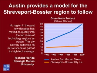 Austin provides a model for the
Shreveport-Bossier region to follow
No region in the past
few decades has
moved as quickly into
the top ranks of
technology regions as
Austin. The city
actively cultivated its
music scene as part of
its high tech strategy.
Richard Florida
Carnegie Mellon
University
1990 1992 1994 1996 1998 2000
0
5
10
15
20
25
30
35
40
45
50
Gross Metro Product
(Billions, $Current)
Austin - San Marcos, Texas
Shreveport – Bossier City, La.
 