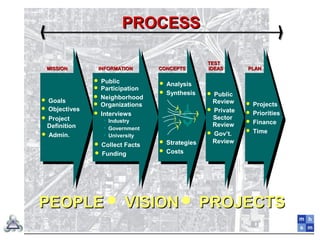 PEOPLEPEOPLE  VISIONVISION PROJECTSPROJECTS
PROCESSPROCESS
MISSIONMISSION
 Goals
 Project
Definition
 Admin.
 Objectives
INFORMATIONINFORMATION
 Neighborhood
 Organizations
 Public
 Participation
 Interviews
 Industry
 Government
 University
 Collect Facts
 Funding
CONCEPTSCONCEPTS
S
 Analysis
 Synthesis
 Strategies
 Costs
IDEASIDEAS
TESTTEST
 Private
Sector
 Public
Review
Review
Review
 Gov’t.
PLANPLAN
 Projects
 Priorities
 Finance
 Time
 