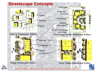 Existing Streetscape Pattern
Parking
Buildings
Street
Urban Village Streetscape PatternVillage Streetscape Option
Buildings
Streetscape
Parking
configuration
Technology Cluster streetscape Pattern
Buildings
Landscape
amenity
Streetscape
Parking
configuration
Service not visible
from street
Streetscape Concepts
Cluster and village patterns: more inviting, less congested & greater development intensity
 