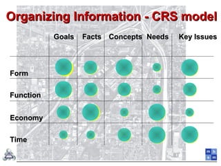 GoalsGoals ConceptsConceptsFactsFacts NeedsNeeds Key IssuesKey Issues
FormForm
FunctionFunction
EconomyEconomy
TimeTime
Organizing Information - CRS modelOrganizing Information - CRS model
 
