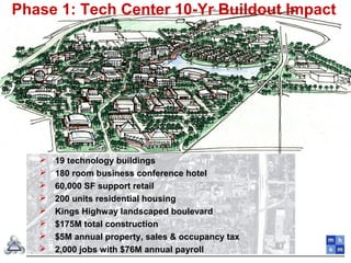 Phase 1: Tech Center 10-Yr Buildout Impact
 19 technology buildings
 180 room business conference hotel
 60,000 SF support retail
 200 units residential housing
 Kings Highway landscaped boulevard
 $175M total construction
 $5M annual property, sales & occupancy tax
 2,000 jobs with $76M annual payroll
 