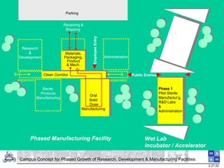 Clean Corridor
Materials,
Packaging,
Product
& Mech.
Administration
Sterile
Products
Manufacturing
Research
&
Development
Public Entries
EmployeeEntry
Receiving &
Shipping
expansion expansion
Phase 1
Pilot Sterile
Manufactur’g,
R&D Labs
&
Administration
Wet Lab
Incubator / Accelerator
Phased Manufacturing Facility
Parking
Oral
Solid
Dose
Manufacturing
Campus Concept for Phased Growth of Research, Development & Manufacturing Facilities
2.27.02
 