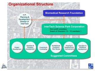 Organizational Structure
Biomedical Research Foundation
InterTech Science Park Corporation
 Non-profit subsidiary
 Board of Directors ( 8 – 10 members )

Project
Development

Architectural
Controls &
Plan Review

Financing &
Fundraising

Housing &
Neighborhood
Improvements

Education &
Workforce
Development
Suggested Committees
V.P.
Planning &
Development /
Director of
InterTech

Business &
Company
Development
 