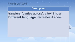 TRANSLATION
Description
transfers, 'carries across', a text into a
Different language, recreates it anew.
 