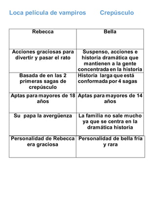Loca película de vampiros Crepúsculo
Personalidad de Rebecca
era graciosa
Personalidad de bella fría
y rara
Rebecca Bella
Acciones graciosas para
divertir y pasar el rato
Suspenso, acciones e
historia dramática que
mantienen a la gente
concentrada en la historia
Basada de en las 2
primeras sagas de
crepúsculo
Historia larga que está
conformada por 4 sagas
Aptas para mayores de 18
años
Aptas para mayores de 14
años
Su papa la avergüenza La familia no sale mucho
ya que se centra en la
dramática historia
 