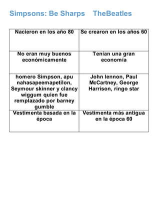 Simpsons: Be Sharps TheBeatles
Nacieron en los año 80 Se crearon en los años 60
No eran muy buenos
económicamente
Tenían una gran
economía
homero Simpson, apu
nahasapeemapetilon,
Seymour skinner y clancy
wiggum quien fue
remplazado por barney
gumble
John lennon, Paul
McCartney, George
Harrison, ringo star
Vestimenta basada en la
época
Vestimenta más antigua
en la época 60
 