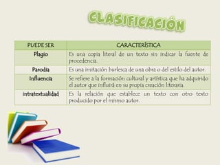 PUEDE SER CARACTERÍSTICA
Plagio Es una copia literal de un texto sin indicar la fuente de
procedencia.
Parodia Es una imitación burlesca de una obra o del estilo del autor.
Influencia Se refiere a la formación cultural y artística que ha adquirido
el autor que influirá en su propia creación literaria.
intratextualidad Es la relación que establece un texto con otro texto
producido por el mismo autor.
 