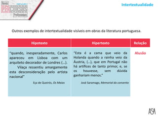 Intertextualidade
Outros exemplos de intertextualidade visíveis em obras da literatura portuguesa.
Hipotexto Hipertexto Relação
“quando, inesperadamente, Carlos
apareceu em Lisboa com um
arquiteto decorador de Londres (…).
Vilaça ressentiu amargamente
esta desconsideração pelo artista
nacional”
Eça de Queirós, Os Maias
“Esta é a cama que veio da
Holanda quando a rainha veio da
Áustria, (…), que em Portugal não
há artíﬁces de tanto primor, e, se
os houvesse, sem dúvida
ganhariam menos.”
José Saramago, Memorial do convento
Alusão
 