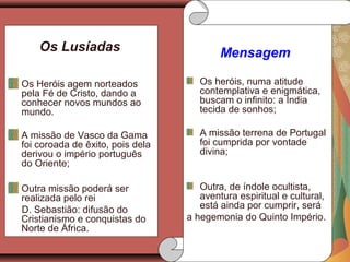 Os Lusíadas
Os Heróis agem norteados
pela Fé de Cristo, dando a
conhecer novos mundos ao
mundo.
A missão de Vasco da Gama
foi coroada de êxito, pois dela
derivou o império português
do Oriente;
Outra missão poderá ser
realizada pelo rei
D. Sebastião: difusão do
Cristianismo e conquistas do
Norte de África.
Mensagem
Os heróis, numa atitude
contemplativa e enigmática,
buscam o infinito: a Índia
tecida de sonhos;
A missão terrena de Portugal
foi cumprida por vontade
divina;
Outra, de índole ocultista,
aventura espiritual e cultural,
está ainda por cumprir, será
a hegemonia do Quinto Império.
 