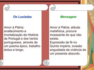 Mensagem
Amor à Pátria: atitude
metafísica, procura
incessante do que não
existe.
Expressão de fé no
Quinto império, evasão
angustiada da vivência de
um presente absurdo.
Os Lusíadas
Amor à Pátria:
enaltecimento e
imortalização da História
de Portugal e dos heróis
portugueses, através de
um poema épico, trabalho
árduo e longo.
 