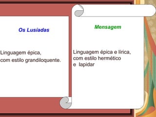 Os Lusíadas
Linguagem épica,
com estilo grandiloquente.
Mensagem
Linguagem épica e lírica,
com estilo hermético
e lapidar
 