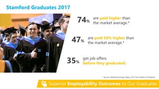 Superior Employability Outcomes to Our Graduates
Stamford Graduates 2017
* Source: Market Average Salary 2017 from Bank of Thailand
35%
are paid higher than
the market average.*74%
get job offers
before they graduated.
are paid 50% higher than
the market average.*47%
 